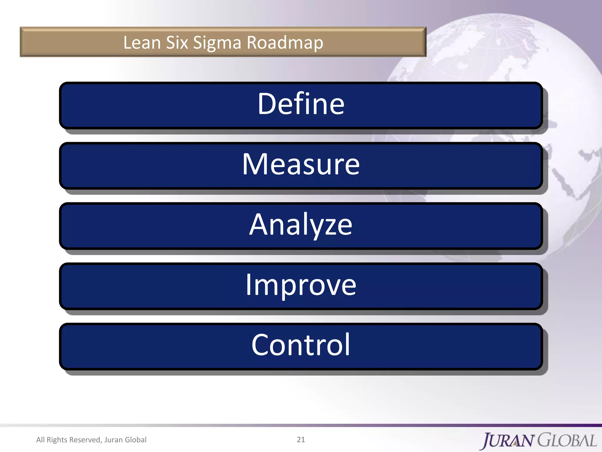 All Rights Reserved, Juran Global 21
Measure
Analyze
Improve
Control
Define
Lean Six Sigma Roadmap
 