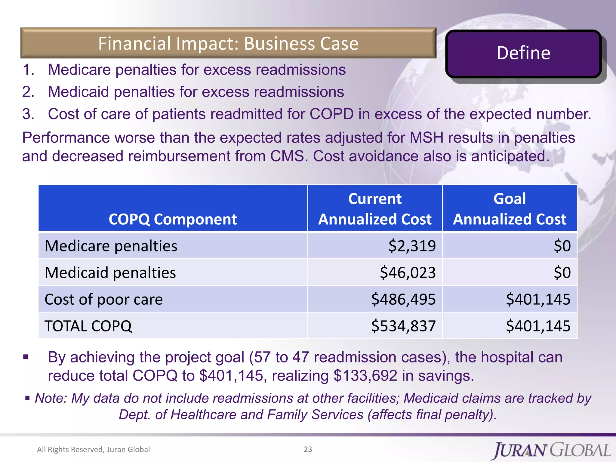 All Rights Reserved, Juran Global 23
Financial Impact: Business Case
1. Medicare penalties for excess readmissions
2. Medicaid penalties for excess readmissions
3. Cost of care of patients readmitted for COPD in excess of the expected number.
Performance worse than the expected rates adjusted for MSH results in penalties
and decreased reimbursement from CMS. Cost avoidance also is anticipated.
 By achieving the project goal (57 to 47 readmission cases), the hospital can
reduce total COPQ to $401,145, realizing $133,692 in savings.
 Note: My data do not include readmissions at other facilities; Medicaid claims are tracked by
Dept. of Healthcare and Family Services (affects final penalty).
COPQ Component
Current
Annualized Cost
Goal
Annualized Cost
Medicare penalties $2,319 $0
Medicaid penalties $46,023 $0
Cost of poor care $486,495 $401,145
TOTAL COPQ $534,837 $401,145
Define
 