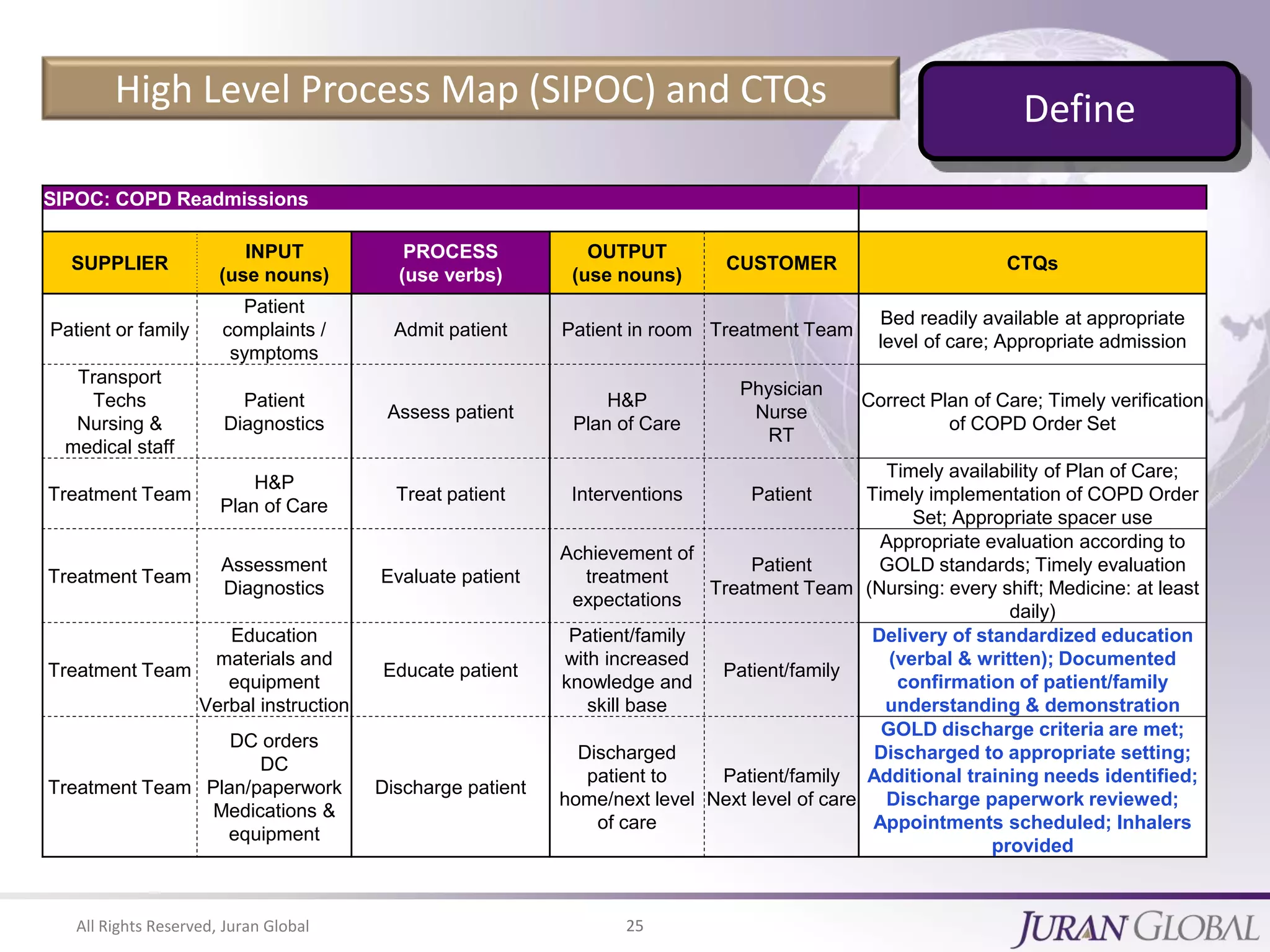 All Rights Reserved, Juran Global 25
High Level Process Map (SIPOC) and CTQs
SIPOC: COPD Readmissions
SUPPLIER
INPUT
(use nouns)
PROCESS
(use verbs)
OUTPUT
(use nouns)
CUSTOMER CTQs
Patient or family
Patient
complaints /
symptoms
Admit patient Patient in room Treatment Team
Bed readily available at appropriate
level of care; Appropriate admission
Transport
Techs
Nursing &
medical staff
Patient
Diagnostics
Assess patient
H&P
Plan of Care
Physician
Nurse
RT
Correct Plan of Care; Timely verification
of COPD Order Set
Treatment Team
H&P
Plan of Care
Treat patient Interventions Patient
Timely availability of Plan of Care;
Timely implementation of COPD Order
Set; Appropriate spacer use
Treatment Team
Assessment
Diagnostics
Evaluate patient
Achievement of
treatment
expectations
Patient
Treatment Team
Appropriate evaluation according to
GOLD standards; Timely evaluation
(Nursing: every shift; Medicine: at least
daily)
Treatment Team
Education
materials and
equipment
Verbal instruction
Educate patient
Patient/family
with increased
knowledge and
skill base
Patient/family
Delivery of standardized education
(verbal & written); Documented
confirmation of patient/family
understanding & demonstration
Treatment Team
DC orders
DC
Plan/paperwork
Medications &
equipment
Discharge patient
Discharged
patient to
home/next level
of care
Patient/family
Next level of care
GOLD discharge criteria are met;
Discharged to appropriate setting;
Additional training needs identified;
Discharge paperwork reviewed;
Appointments scheduled; Inhalers
provided
Define
 