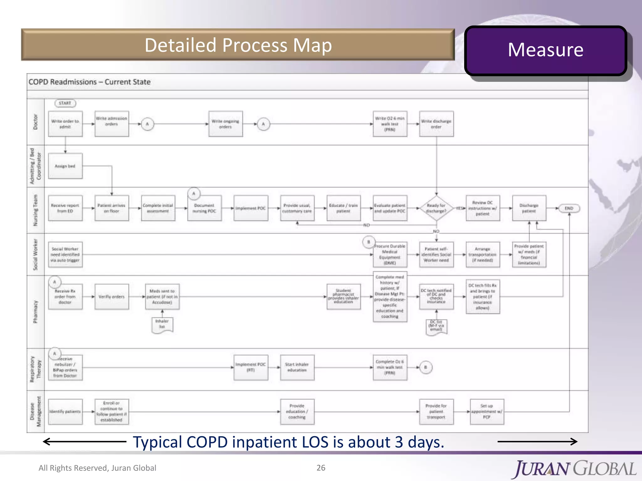 All Rights Reserved, Juran Global 26
Detailed Process Map
Typical COPD inpatient LOS is about 3 days.
Measure
 