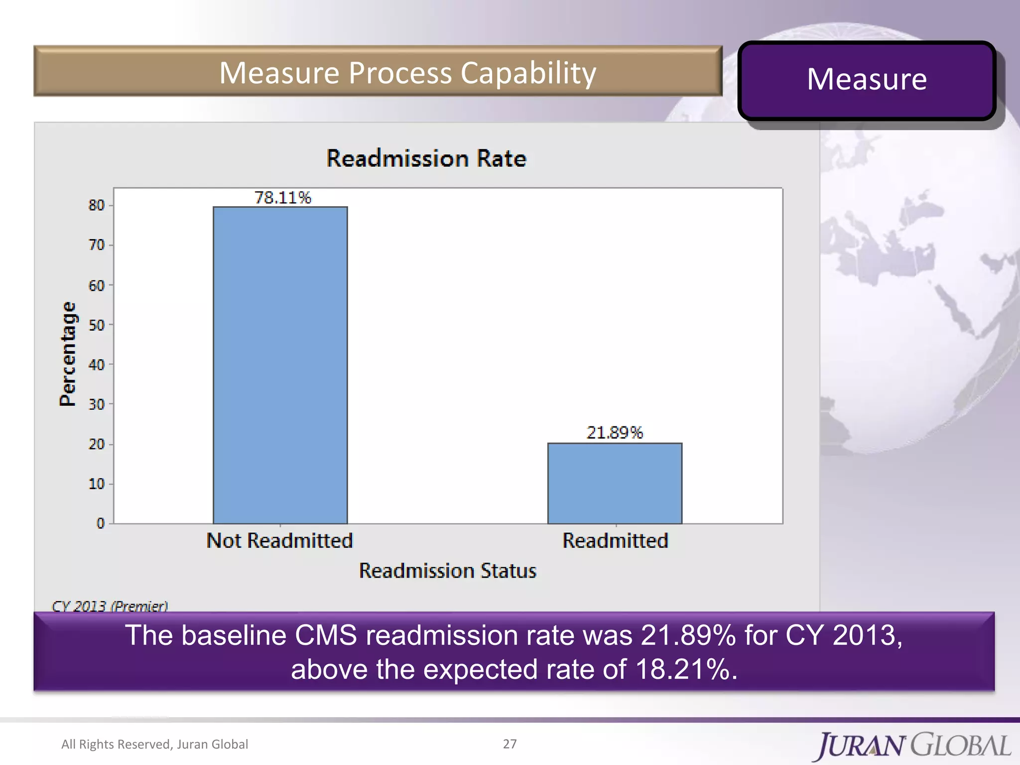 All Rights Reserved, Juran Global 27
Measure Process Capability
The baseline CMS readmission rate was 21.89% for CY 2013,
above the expected rate of 18.21%.
Measure
 