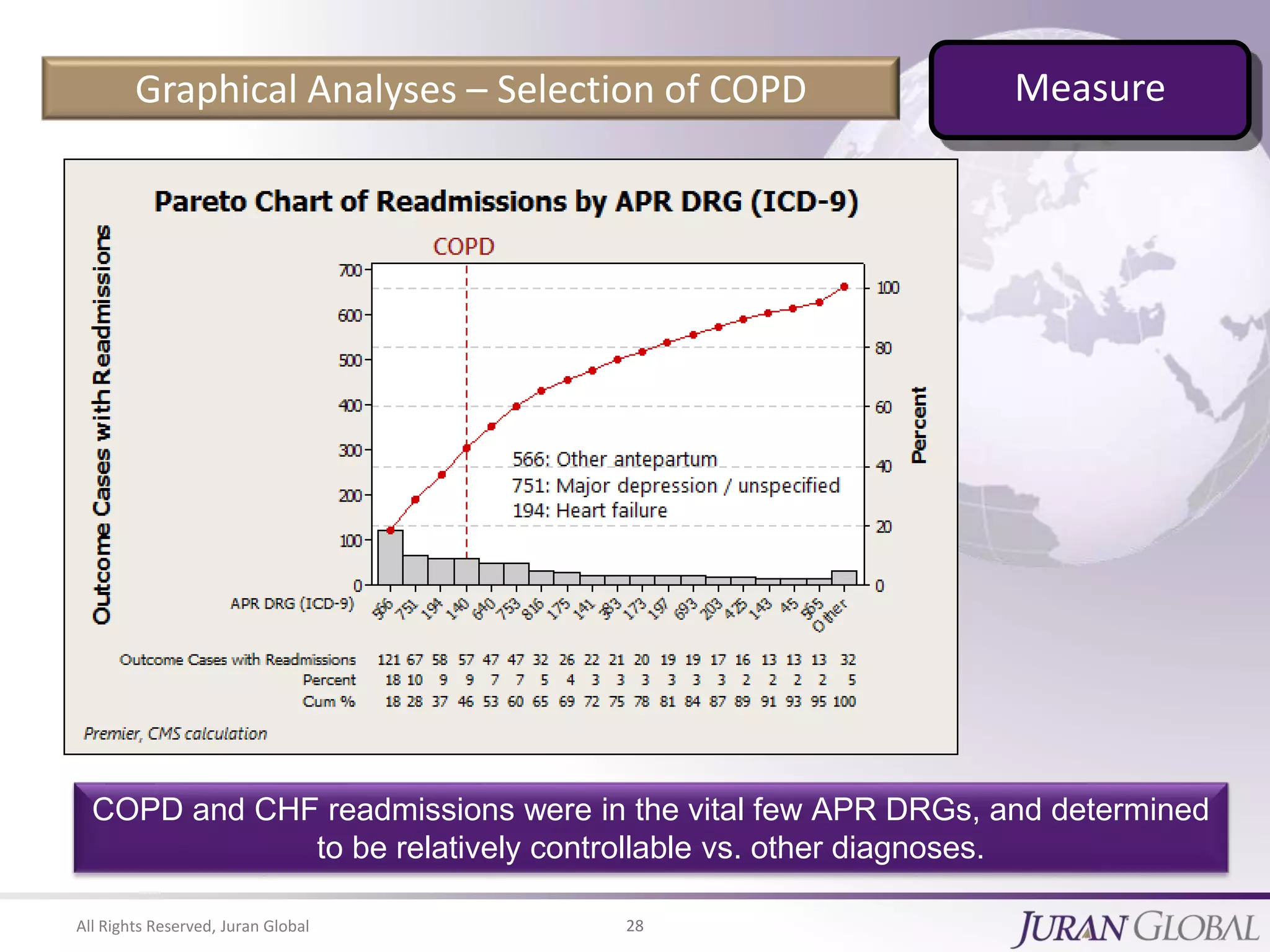 All Rights Reserved, Juran Global 28
Graphical Analyses – Selection of COPD
COPD and CHF readmissions were in the vital few APR DRGs, and determined
to be relatively controllable vs. other diagnoses.
Measure
 