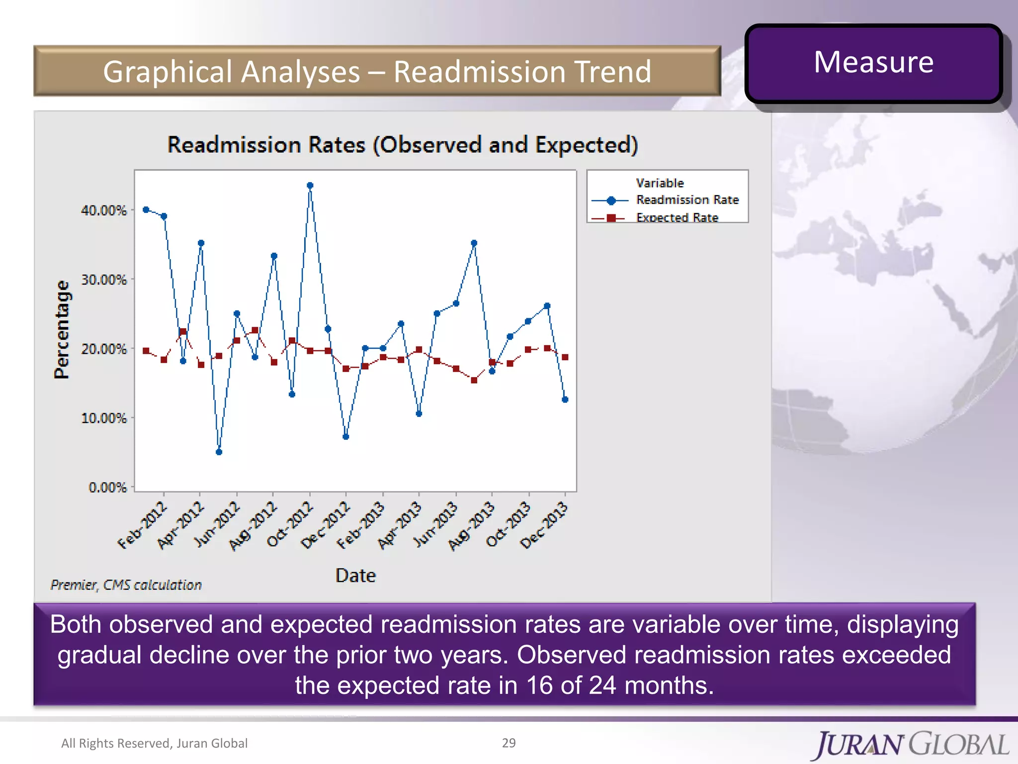 All Rights Reserved, Juran Global 29
Graphical Analyses – Readmission Trend
Both observed and expected readmission rates are variable over time, displaying
gradual decline over the prior two years. Observed readmission rates exceeded
the expected rate in 16 of 24 months.
Measure
 