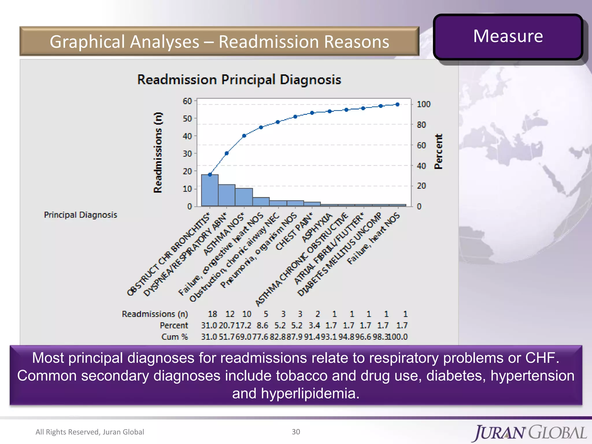 All Rights Reserved, Juran Global 30
Graphical Analyses – Readmission Reasons Measure
Most principal diagnoses for readmissions relate to respiratory problems or CHF.
Common secondary diagnoses include tobacco and drug use, diabetes, hypertension
and hyperlipidemia.
 