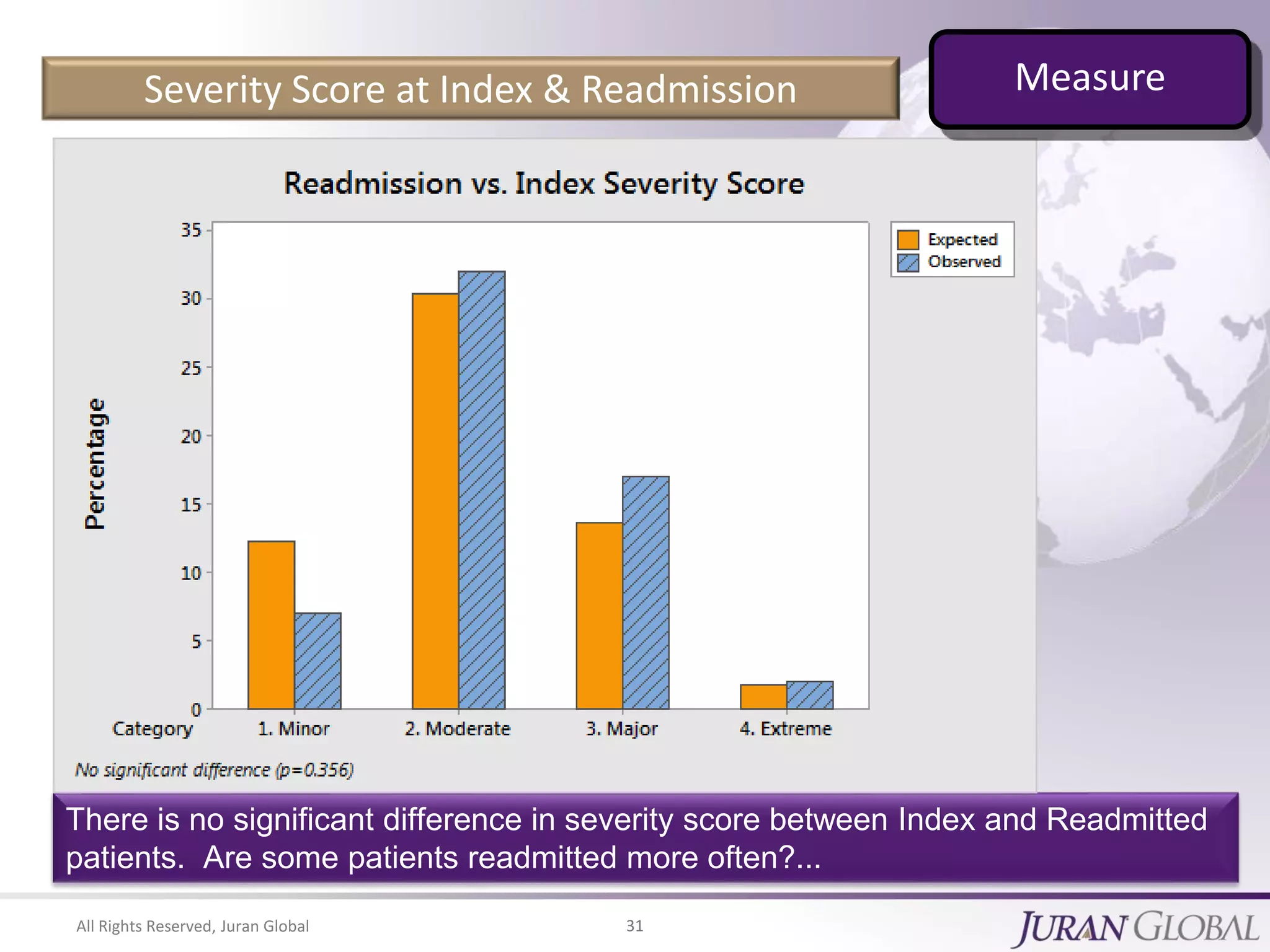 All Rights Reserved, Juran Global 31
Severity Score at Index & Readmission
There is no significant difference in severity score between Index and Readmitted
patients. Are some patients readmitted more often?...
Measure
 