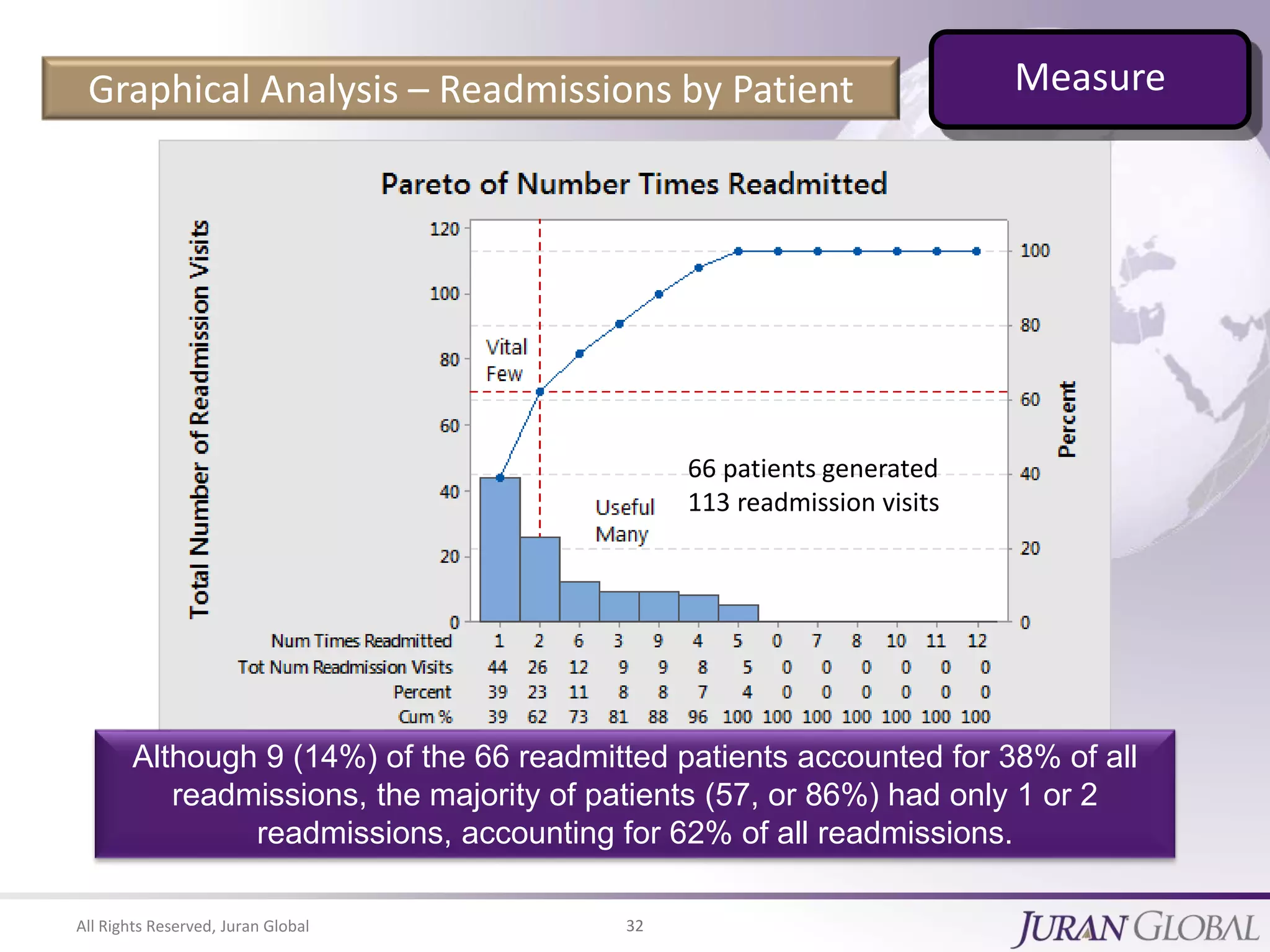 All Rights Reserved, Juran Global 32
Graphical Analysis – Readmissions by Patient
Although 9 (14%) of the 66 readmitted patients accounted for 38% of all
readmissions, the majority of patients (57, or 86%) had only 1 or 2
readmissions, accounting for 62% of all readmissions.
66 patients generated
113 readmission visits
Measure
 