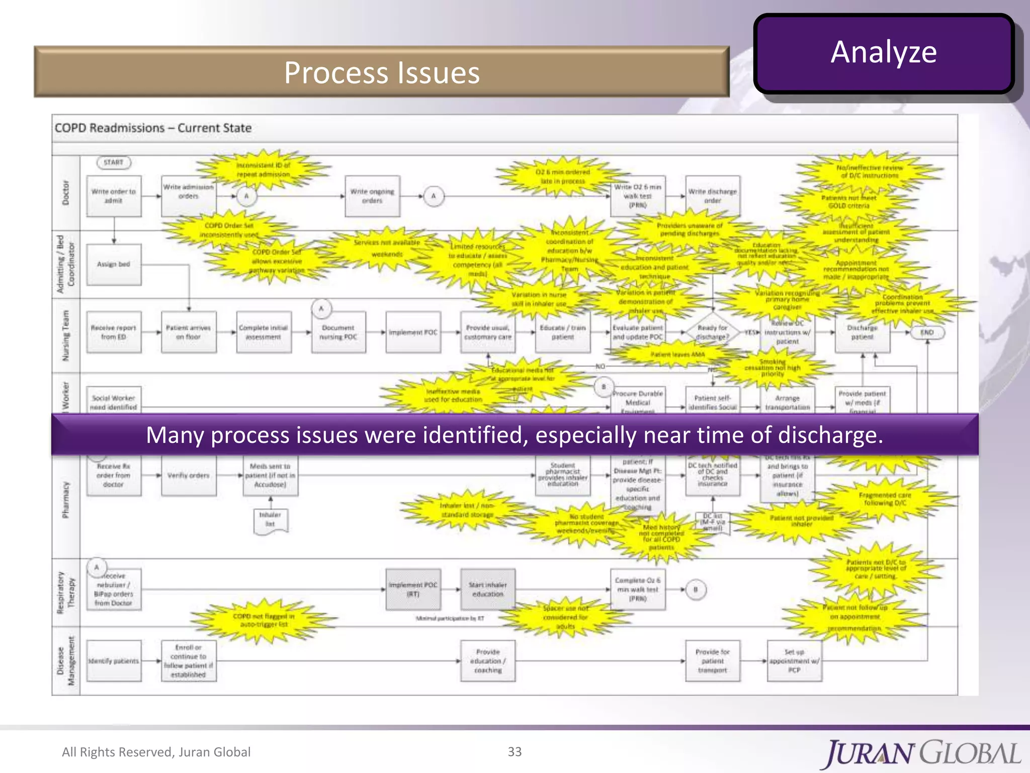 All Rights Reserved, Juran Global 33
Process Issues
Analyze
Many process issues were identified, especially near time of discharge.
 