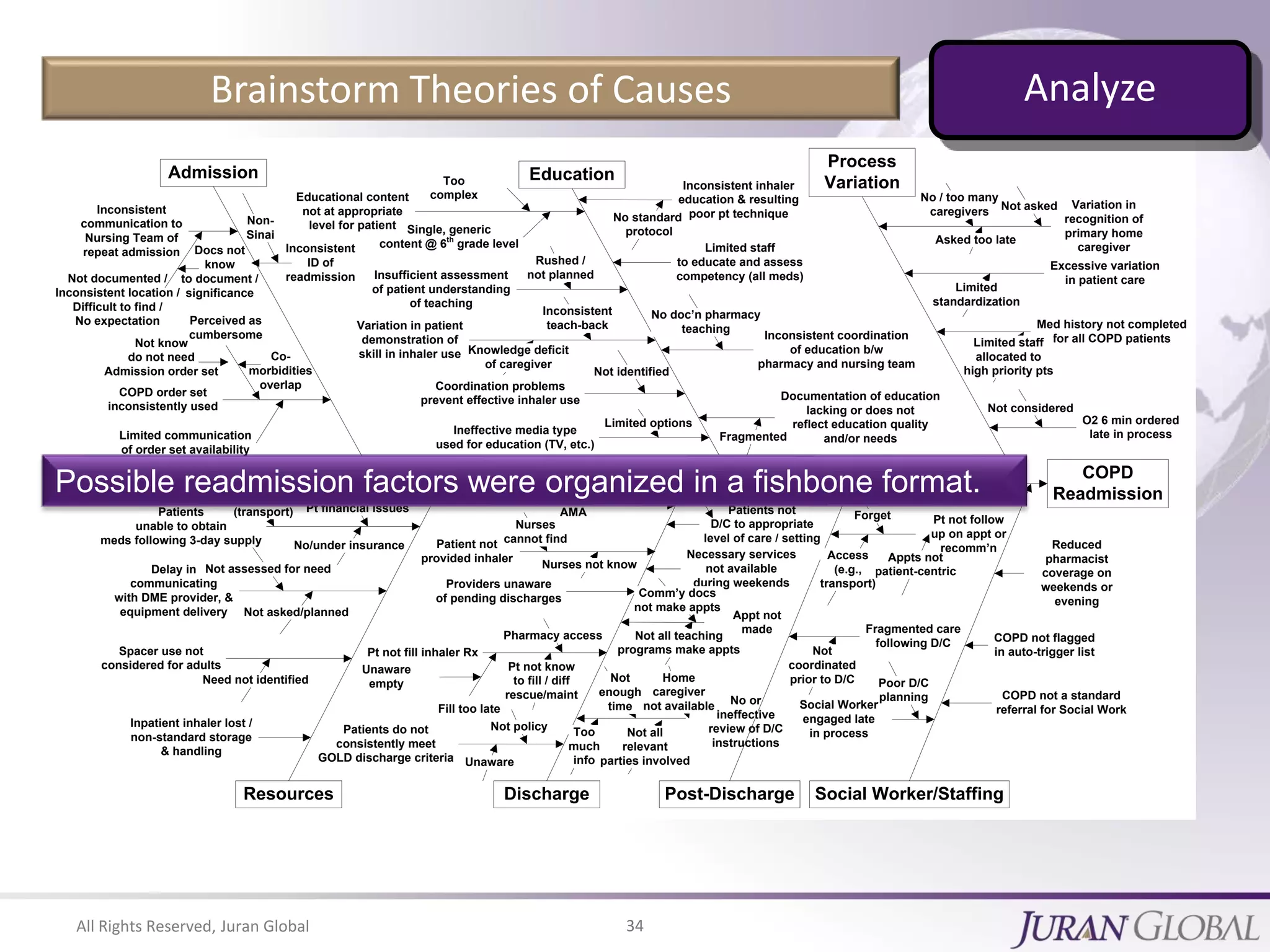 All Rights Reserved, Juran Global 34
Brainstorm Theories of Causes
COPD
Readmission
Admission
Resources Discharge Post-Discharge
Fragmented care
following D/C
Patients do not
consistently meet
GOLD discharge criteria
Appt not
made
Patients
unable to obtain
meds following 3-day supply
Inconsistent coordination
of education b/w
pharmacy and nursing team
Variation in patient
demonstration of
skill in inhaler use
Inconsistent
communication to
Nursing Team of
repeat admission
Documentation of education
lacking or does not
reflect education quality
and/or needs
Patient leaves
AMA
Reduced
pharmacist
coverage on
weekends or
evening
Insufficient assessment
of patient understanding
of teaching
Limited staff
to educate and assess
competency (all meds)
Delay in
communicating
with DME provider, &
equipment delivery
Spacer use not
considered for adults
Inpatient inhaler lost /
non-standard storage
& handling
Process
Variation
Social Worker/Staffing
Education
Educational content
not at appropriate
level for patient
Ineffective media type
used for education (TV, etc.)
Smoking cessation not high priority
Coordination problems
prevent effective inhaler use
Inconsistent inhaler
education & resulting
poor pt technique
Variation in
recognition of
primary home
caregiver
Med history not completed
for all COPD patients
Patients not
D/C to appropriate
level of care / setting
Providers unaware
of pending discharges
Necessary services
not available
during weekends
Patient not
provided inhaler
COPD not flagged
in auto-trigger list
Social Worker
engaged late
in process
COPD order set
inconsistently used
Limited communication
of order set availability
O2 6 min ordered
late in process
Excessive variation
in patient care
Perceived as
cumbersome
Single, generic
content @ 6th
grade level
Too
complex
Rushed /
not planned
Knowledge deficit
of caregiver
Not identified
Limited options
No doc’n pharmacy
teaching
Fragmented
Not asked
Asked too late
Limited
standardization
Limited staff
allocated to
high priority pts
Not considered
Pt financial issues
No/under insurance
Not asked/planned
Not assessed for need
Need not identified
Appts not
patient-centric
Access
(e.g.,
transport)
Forget
Nurses
cannot find
Nurses not know
Pt not fill inhaler Rx
Pt not know
to fill / diff
rescue/maint
Pharmacy access
Unaware
empty
Not policy
Unaware
Too
much
info
Not all
relevant
parties involved
Home
caregiver
not available
Not
enough
time
Not all teaching
programs make appts
Comm’y docs
not make appts
Pt not follow
up on appt or
recomm’n
Fill too late
Docs not
know
to document /
significance
Co-
morbidities
overlap
Not know
do not need
Admission order set
Access issues
(transport)
Inconsistent
teach-back
No standard
protocol
No / too many
caregivers
No or
ineffective
review of D/C
instructions
Inconsistent
ID of
readmission
Non-
Sinai
Not documented /
Inconsistent location /
Difficult to find /
No expectation
Not
coordinated
prior to D/C Poor D/C
planning COPD not a standard
referral for Social Work
Multiple factorsPossible readmission factors were organized in a fishbone format.
Analyze
 