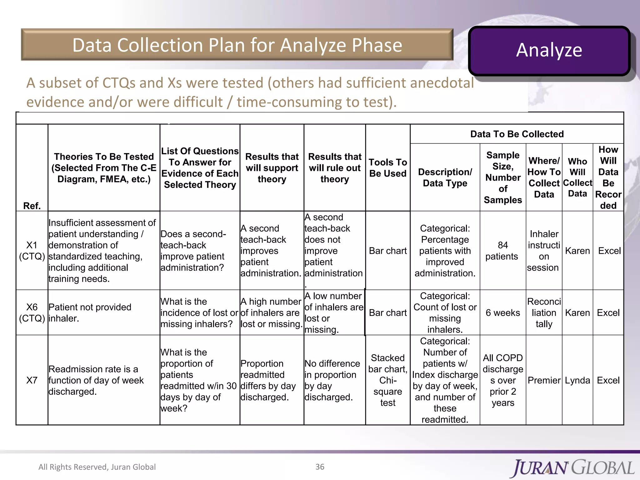 All Rights Reserved, Juran Global 36
Data Collection Plan for Analyze Phase
Data Collection Plan for the Analyze Phase
Ref.
Theories To Be Tested
(Selected From The C-E
Diagram, FMEA, etc.)
List Of Questions
To Answer for
Evidence of Each
Selected Theory
Results that
will support
theory
Results that
will rule out
theory
Tools To
Be Used
Data To Be Collected
Description/
Data Type
Sample
Size,
Number
of
Samples
Where/
How To
Collect
Data
Who
Will
Collect
Data
How
Will
Data
Be
Recor
ded
X1
(CTQ)
Insufficient assessment of
patient understanding /
demonstration of
standardized teaching,
including additional
training needs.
Does a second-
teach-back
improve patient
administration?
A second
teach-back
improves
patient
administration.
A second
teach-back
does not
improve
patient
administration
.
Bar chart
Categorical:
Percentage
patients with
improved
administration.
84
patients
Inhaler
instructi
on
session
Karen Excel
X6
(CTQ)
Patient not provided
inhaler.
What is the
incidence of lost or
missing inhalers?
A high number
of inhalers are
lost or missing.
A low number
of inhalers are
lost or
missing.
Bar chart
Categorical:
Count of lost or
missing
inhalers.
6 weeks
Reconci
liation
tally
Karen Excel
X7
Readmission rate is a
function of day of week
discharged.
What is the
proportion of
patients
readmitted w/in 30
days by day of
week?
Proportion
readmitted
differs by day
discharged.
No difference
in proportion
by day
discharged.
Stacked
bar chart,
Chi-
square
test
Categorical:
Number of
patients w/
Index discharge
by day of week,
and number of
these
readmitted.
All COPD
discharge
s over
prior 2
years
Premier Lynda Excel
A subset of CTQs and Xs were tested (others had sufficient anecdotal
evidence and/or were difficult / time-consuming to test).
Analyze
 