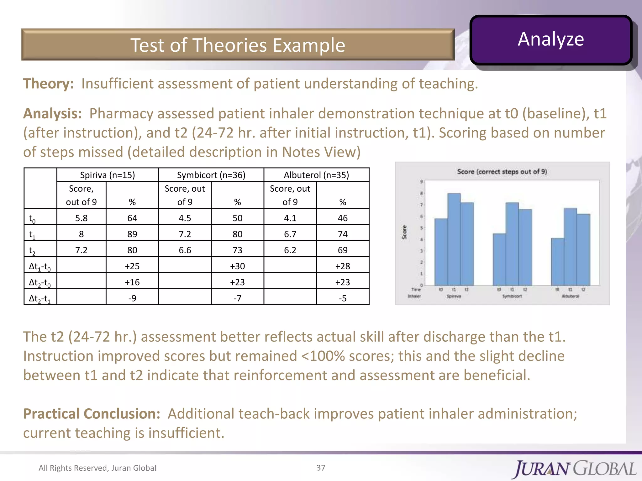 All Rights Reserved, Juran Global 37
Test of Theories Example
Theory: Insufficient assessment of patient understanding of teaching.
Analysis: Pharmacy assessed patient inhaler demonstration technique at t0 (baseline), t1
(after instruction), and t2 (24-72 hr. after initial instruction, t1). Scoring based on number
of steps missed (detailed description in Notes View)
The t2 (24-72 hr.) assessment better reflects actual skill after discharge than the t1.
Instruction improved scores but remained <100% scores; this and the slight decline
between t1 and t2 indicate that reinforcement and assessment are beneficial.
Practical Conclusion: Additional teach-back improves patient inhaler administration;
current teaching is insufficient.
Spiriva (n=15) Symbicort (n=36) Albuterol (n=35)
Score,
out of 9 %
Score, out
of 9 %
Score, out
of 9 %
t0 5.8 64 4.5 50 4.1 46
t1 8 89 7.2 80 6.7 74
t2 7.2 80 6.6 73 6.2 69
Δt1-t0 +25 +30 +28
Δt2-t0 +16 +23 +23
Δt2-t1 -9 -7 -5
Analyze
 