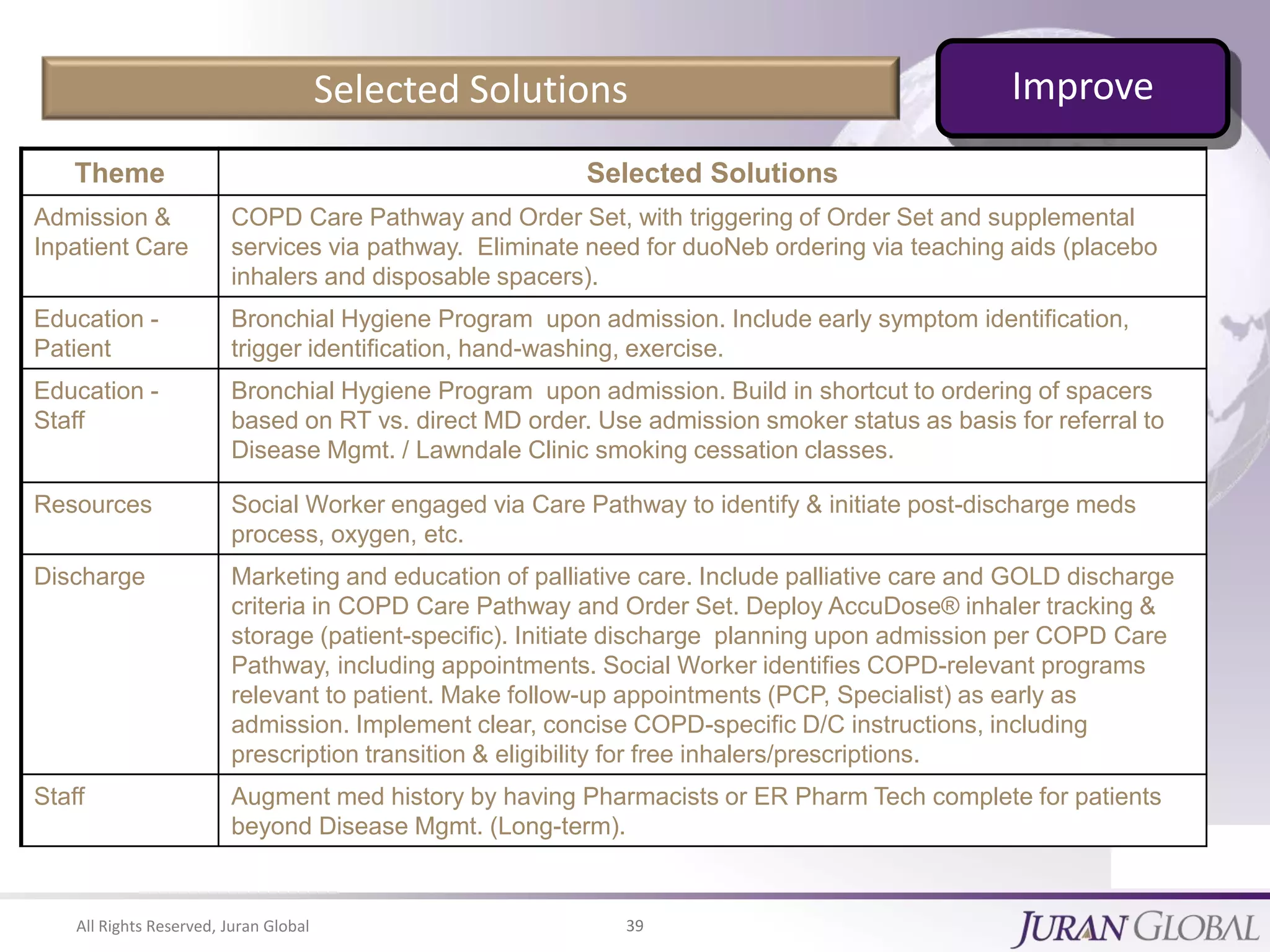 All Rights Reserved, Juran Global 39
Selected Solutions
Theme Selected Solutions
Admission &
Inpatient Care
COPD Care Pathway and Order Set, with triggering of Order Set and supplemental
services via pathway. Eliminate need for duoNeb ordering via teaching aids (placebo
inhalers and disposable spacers).
Education -
Patient
Bronchial Hygiene Program upon admission. Include early symptom identification,
trigger identification, hand-washing, exercise.
Education -
Staff
Bronchial Hygiene Program upon admission. Build in shortcut to ordering of spacers
based on RT vs. direct MD order. Use admission smoker status as basis for referral to
Disease Mgmt. / Lawndale Clinic smoking cessation classes.
Resources Social Worker engaged via Care Pathway to identify & initiate post-discharge meds
process, oxygen, etc.
Discharge Marketing and education of palliative care. Include palliative care and GOLD discharge
criteria in COPD Care Pathway and Order Set. Deploy AccuDose® inhaler tracking &
storage (patient-specific). Initiate discharge planning upon admission per COPD Care
Pathway, including appointments. Social Worker identifies COPD-relevant programs
relevant to patient. Make follow-up appointments (PCP, Specialist) as early as
admission. Implement clear, concise COPD-specific D/C instructions, including
prescription transition & eligibility for free inhalers/prescriptions.
Staff Augment med history by having Pharmacists or ER Pharm Tech complete for patients
beyond Disease Mgmt. (Long-term).
Improve
 