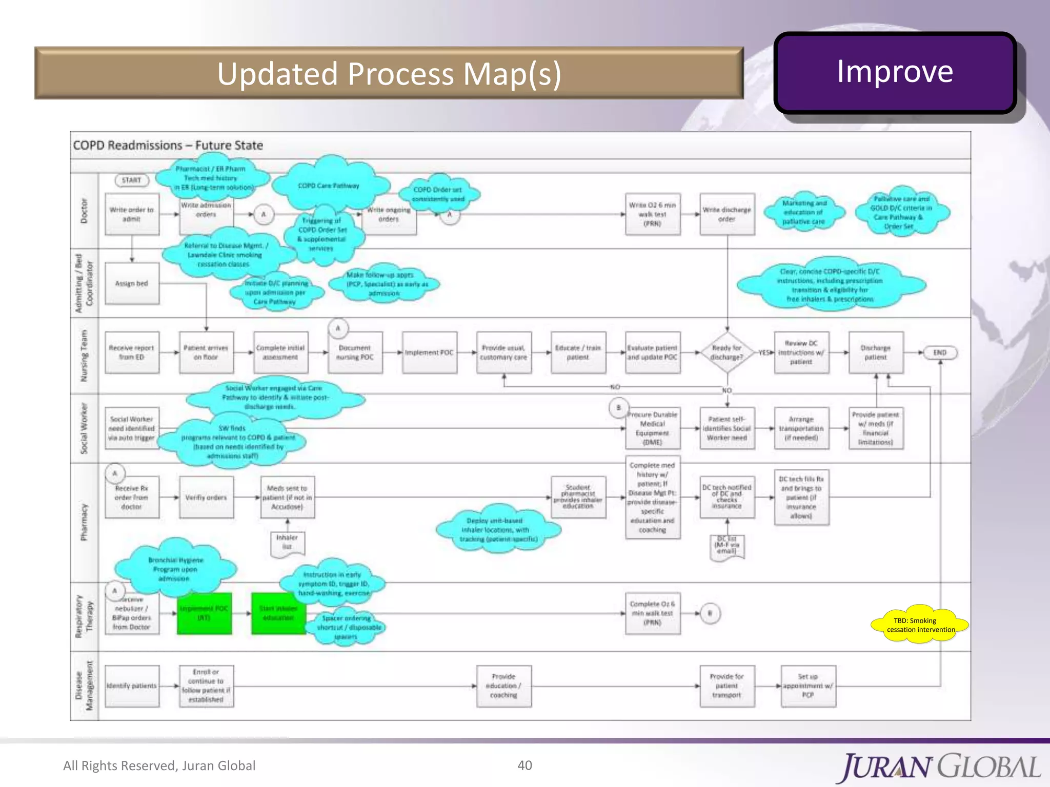All Rights Reserved, Juran Global 40
Updated Process Map(s)
TBD: Smoking
cessation intervention
Improve
 
