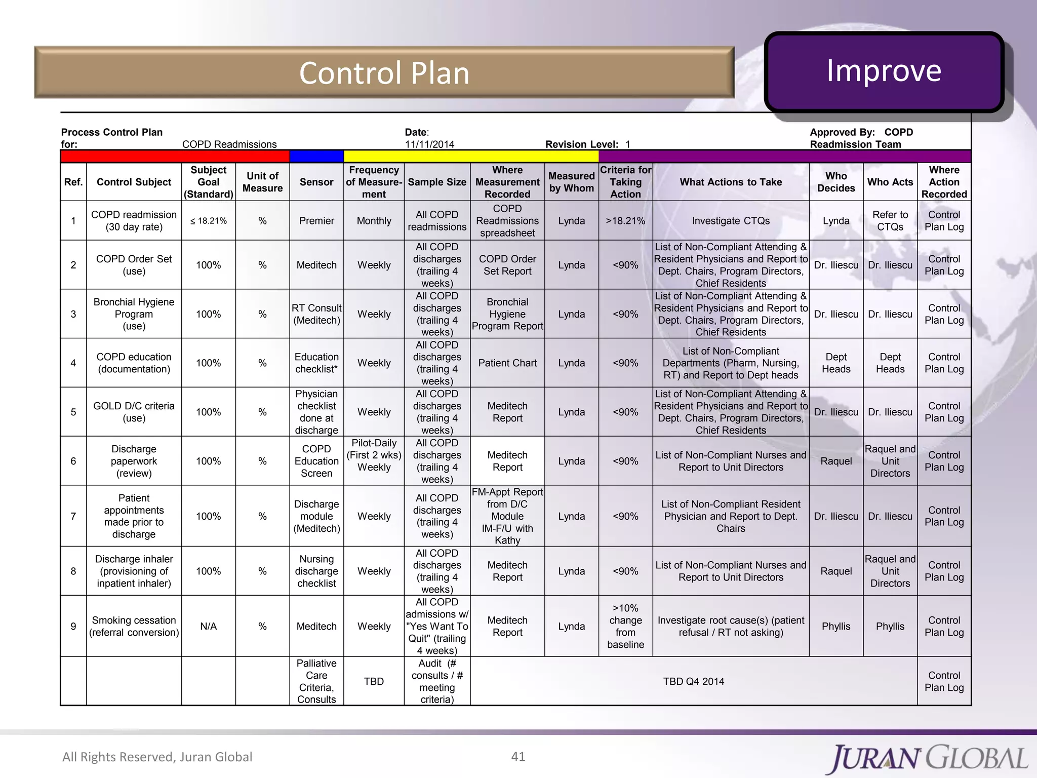All Rights Reserved, Juran Global 41
Control Plan
Process Control Plan
for: COPD Readmissions
Date:
11/11/2014 Revision Level: 1
Approved By: COPD
Readmission Team
Ref. Control Subject
Subject
Goal
(Standard)
Unit of
Measure
Sensor
Frequency
of Measure-
ment
Sample Size
Where
Measurement
Recorded
Measured
by Whom
Criteria for
Taking
Action
What Actions to Take
Who
Decides
Who Acts
Where
Action
Recorded
1
COPD readmission
(30 day rate)
≤ 18.21% % Premier Monthly
All COPD
readmissions
COPD
Readmissions
spreadsheet
Lynda >18.21% Investigate CTQs Lynda
Refer to
CTQs
Control
Plan Log
2
COPD Order Set
(use)
100% % Meditech Weekly
All COPD
discharges
(trailing 4
weeks)
COPD Order
Set Report
Lynda <90%
List of Non-Compliant Attending &
Resident Physicians and Report to
Dept. Chairs, Program Directors,
Chief Residents
Dr. Iliescu Dr. Iliescu
Control
Plan Log
3
Bronchial Hygiene
Program
(use)
100% %
RT Consult
(Meditech)
Weekly
All COPD
discharges
(trailing 4
weeks)
Bronchial
Hygiene
Program Report
Lynda <90%
List of Non-Compliant Attending &
Resident Physicians and Report to
Dept. Chairs, Program Directors,
Chief Residents
Dr. Iliescu Dr. Iliescu
Control
Plan Log
4
COPD education
(documentation)
100% %
Education
checklist*
Weekly
All COPD
discharges
(trailing 4
weeks)
Patient Chart Lynda <90%
List of Non-Compliant
Departments (Pharm, Nursing,
RT) and Report to Dept heads
Dept
Heads
Dept
Heads
Control
Plan Log
5
GOLD D/C criteria
(use)
100% %
Physician
checklist
done at
discharge
Weekly
All COPD
discharges
(trailing 4
weeks)
Meditech
Report
Lynda <90%
List of Non-Compliant Attending &
Resident Physicians and Report to
Dept. Chairs, Program Directors,
Chief Residents
Dr. Iliescu Dr. Iliescu
Control
Plan Log
6
Discharge
paperwork
(review)
100% %
COPD
Education
Screen
Pilot-Daily
(First 2 wks)
Weekly
All COPD
discharges
(trailing 4
weeks)
Meditech
Report
Lynda <90%
List of Non-Compliant Nurses and
Report to Unit Directors
Raquel
Raquel and
Unit
Directors
Control
Plan Log
7
Patient
appointments
made prior to
discharge
100% %
Discharge
module
(Meditech)
Weekly
All COPD
discharges
(trailing 4
weeks)
FM-Appt Report
from D/C
Module
IM-F/U with
Kathy
Lynda <90%
List of Non-Compliant Resident
Physician and Report to Dept.
Chairs
Dr. Iliescu Dr. Iliescu
Control
Plan Log
8
Discharge inhaler
(provisioning of
inpatient inhaler)
100% %
Nursing
discharge
checklist
Weekly
All COPD
discharges
(trailing 4
weeks)
Meditech
Report
Lynda <90%
List of Non-Compliant Nurses and
Report to Unit Directors
Raquel
Raquel and
Unit
Directors
Control
Plan Log
9
Smoking cessation
(referral conversion)
N/A % Meditech Weekly
All COPD
admissions w/
"Yes Want To
Quit" (trailing
4 weeks)
Meditech
Report
Lynda
>10%
change
from
baseline
Investigate root cause(s) (patient
refusal / RT not asking)
Phyllis Phyllis
Control
Plan Log
Palliative
Care
Criteria,
Consults
TBD
Audit (#
consults / #
meeting
criteria)
TBD Q4 2014
Control
Plan Log
Improve
 
