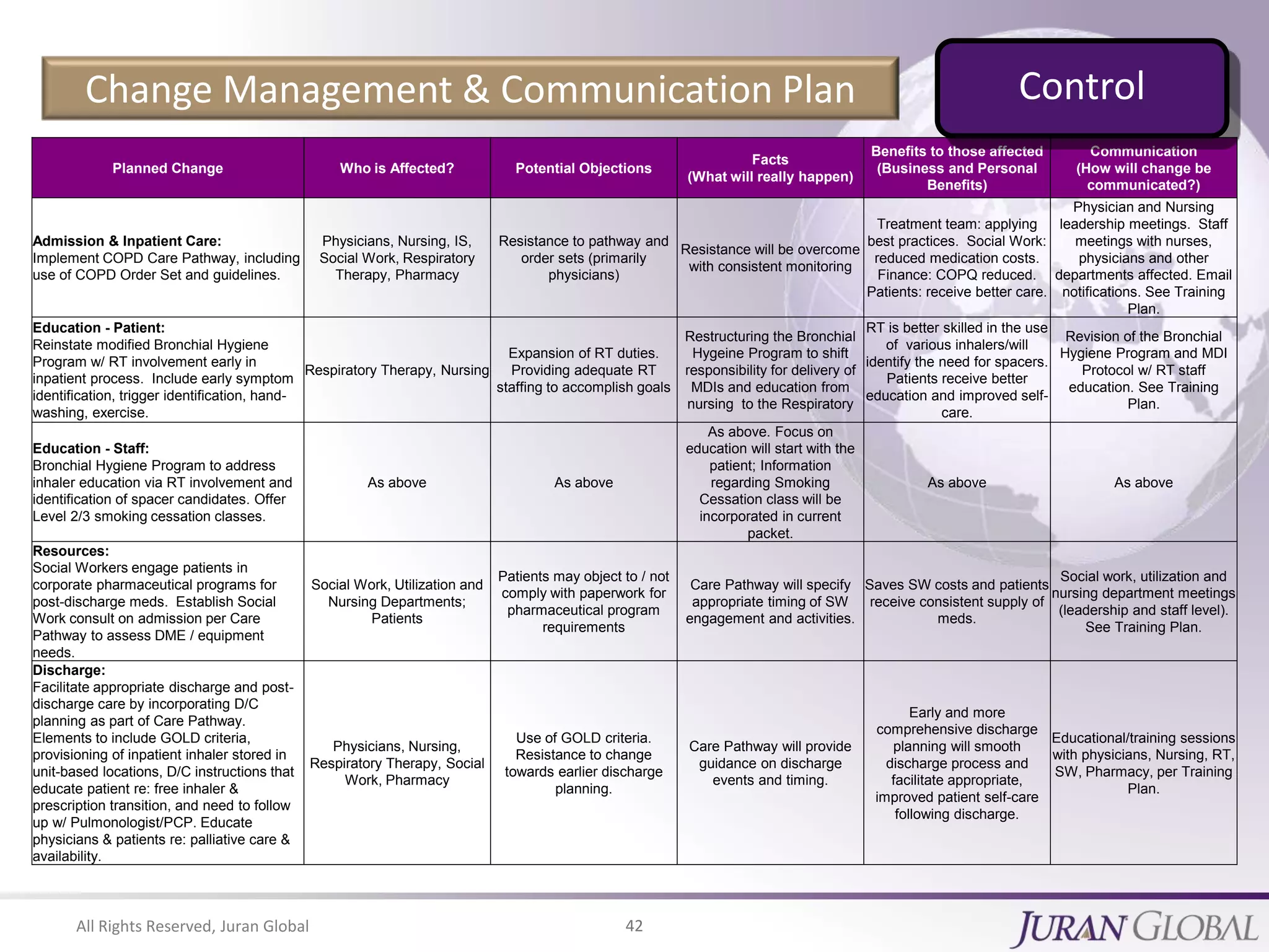 All Rights Reserved, Juran Global 42
Change Management & Communication Plan
Planned Change Who is Affected? Potential Objections
Facts
(What will really happen)
Benefits to those affected
(Business and Personal
Benefits)
Communication
(How will change be
communicated?)
Admission & Inpatient Care:
Implement COPD Care Pathway, including
use of COPD Order Set and guidelines.
Physicians, Nursing, IS,
Social Work, Respiratory
Therapy, Pharmacy
Resistance to pathway and
order sets (primarily
physicians)
Resistance will be overcome
with consistent monitoring
Treatment team: applying
best practices. Social Work:
reduced medication costs.
Finance: COPQ reduced.
Patients: receive better care.
Physician and Nursing
leadership meetings. Staff
meetings with nurses,
physicians and other
departments affected. Email
notifications. See Training
Plan.
Education - Patient:
Reinstate modified Bronchial Hygiene
Program w/ RT involvement early in
inpatient process. Include early symptom
identification, trigger identification, hand-
washing, exercise.
Respiratory Therapy, Nursing
Expansion of RT duties.
Providing adequate RT
staffing to accomplish goals
Restructuring the Bronchial
Hygeine Program to shift
responsibility for delivery of
MDIs and education from
nursing to the Respiratory
RT is better skilled in the use
of various inhalers/will
identify the need for spacers.
Patients receive better
education and improved self-
care.
Revision of the Bronchial
Hygiene Program and MDI
Protocol w/ RT staff
education. See Training
Plan.
Education - Staff:
Bronchial Hygiene Program to address
inhaler education via RT involvement and
identification of spacer candidates. Offer
Level 2/3 smoking cessation classes.
As above As above
As above. Focus on
education will start with the
patient; Information
regarding Smoking
Cessation class will be
incorporated in current
packet.
As above As above
Resources:
Social Workers engage patients in
corporate pharmaceutical programs for
post-discharge meds. Establish Social
Work consult on admission per Care
Pathway to assess DME / equipment
needs.
Social Work, Utilization and
Nursing Departments;
Patients
Patients may object to / not
comply with paperwork for
pharmaceutical program
requirements
Care Pathway will specify
appropriate timing of SW
engagement and activities.
Saves SW costs and patients
receive consistent supply of
meds.
Social work, utilization and
nursing department meetings
(leadership and staff level).
See Training Plan.
Discharge:
Facilitate appropriate discharge and post-
discharge care by incorporating D/C
planning as part of Care Pathway.
Elements to include GOLD criteria,
provisioning of inpatient inhaler stored in
unit-based locations, D/C instructions that
educate patient re: free inhaler &
prescription transition, and need to follow
up w/ Pulmonologist/PCP. Educate
physicians & patients re: palliative care &
availability.
Physicians, Nursing,
Respiratory Therapy, Social
Work, Pharmacy
Use of GOLD criteria.
Resistance to change
towards earlier discharge
planning.
Care Pathway will provide
guidance on discharge
events and timing.
Early and more
comprehensive discharge
planning will smooth
discharge process and
facilitate appropriate,
improved patient self-care
following discharge.
Educational/training sessions
with physicians, Nursing, RT,
SW, Pharmacy, per Training
Plan.
Control
 
