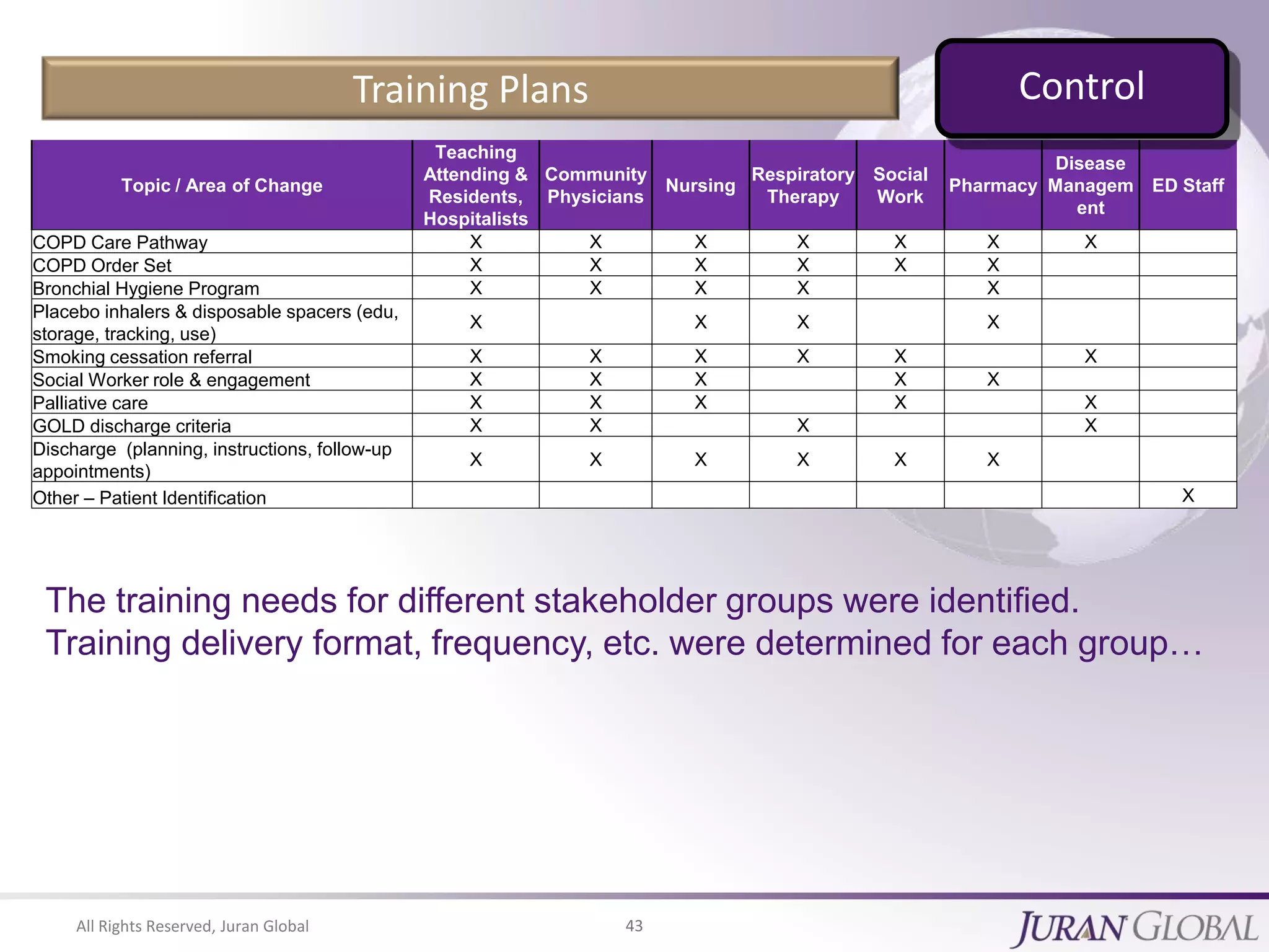 All Rights Reserved, Juran Global 43
Training Plans
The training needs for different stakeholder groups were identified.
Training delivery format, frequency, etc. were determined for each group…
Topic / Area of Change
Teaching
Attending &
Residents,
Hospitalists
Community
Physicians
Nursing
Respiratory
Therapy
Social
Work
Pharmacy
Disease
Managem
ent
ED Staff
COPD Care Pathway X X X X X X X
COPD Order Set X X X X X X
Bronchial Hygiene Program X X X X X
Placebo inhalers & disposable spacers (edu,
storage, tracking, use)
X X X X
Smoking cessation referral X X X X X X
Social Worker role & engagement X X X X X
Palliative care X X X X X
GOLD discharge criteria X X X X
Discharge (planning, instructions, follow-up
appointments)
X X X X X X
Other – Patient Identification X
Control
 