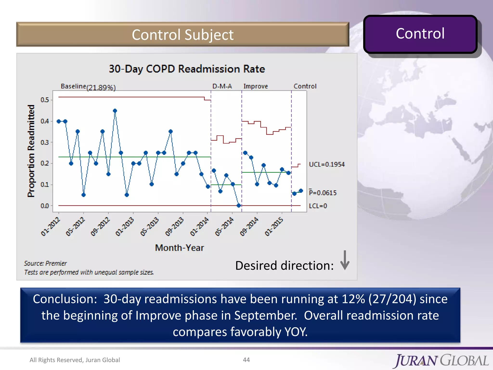 All Rights Reserved, Juran Global 44
Conclusion: 30-day readmissions have been running at 12% (27/204) since
the beginning of Improve phase in September. Overall readmission rate
compares favorably YOY.
Desired direction:
Control Subject Control
 