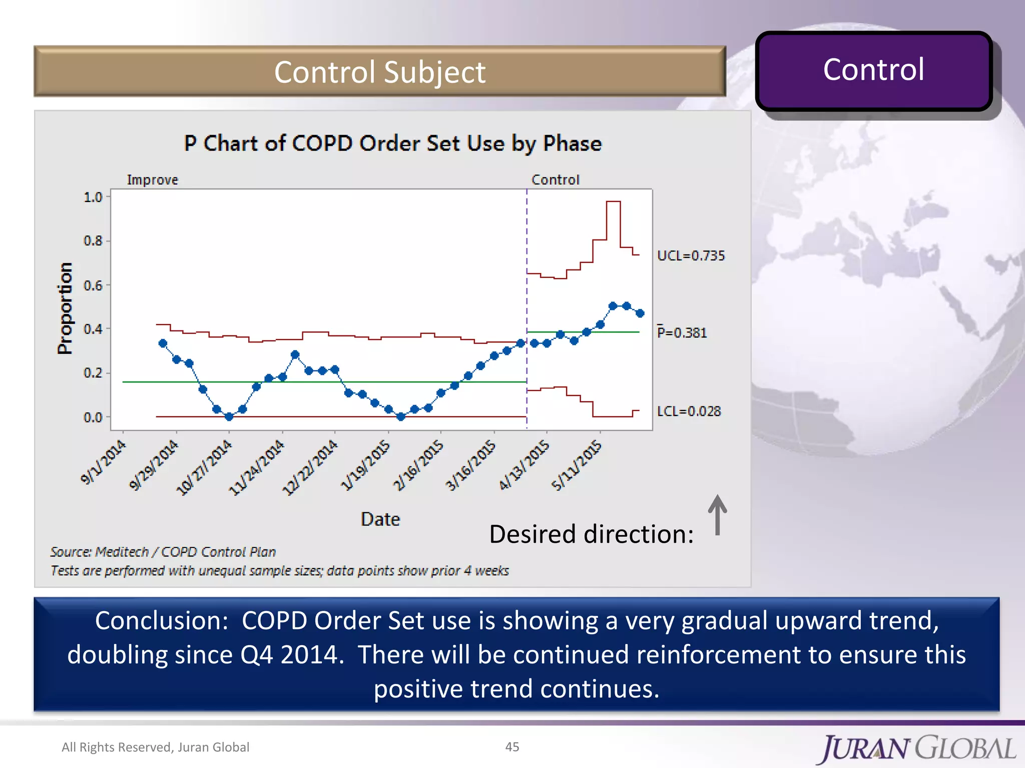 All Rights Reserved, Juran Global 45
Conclusion: COPD Order Set use is showing a very gradual upward trend,
doubling since Q4 2014. There will be continued reinforcement to ensure this
positive trend continues.
Desired direction:
Control Subject Control
 