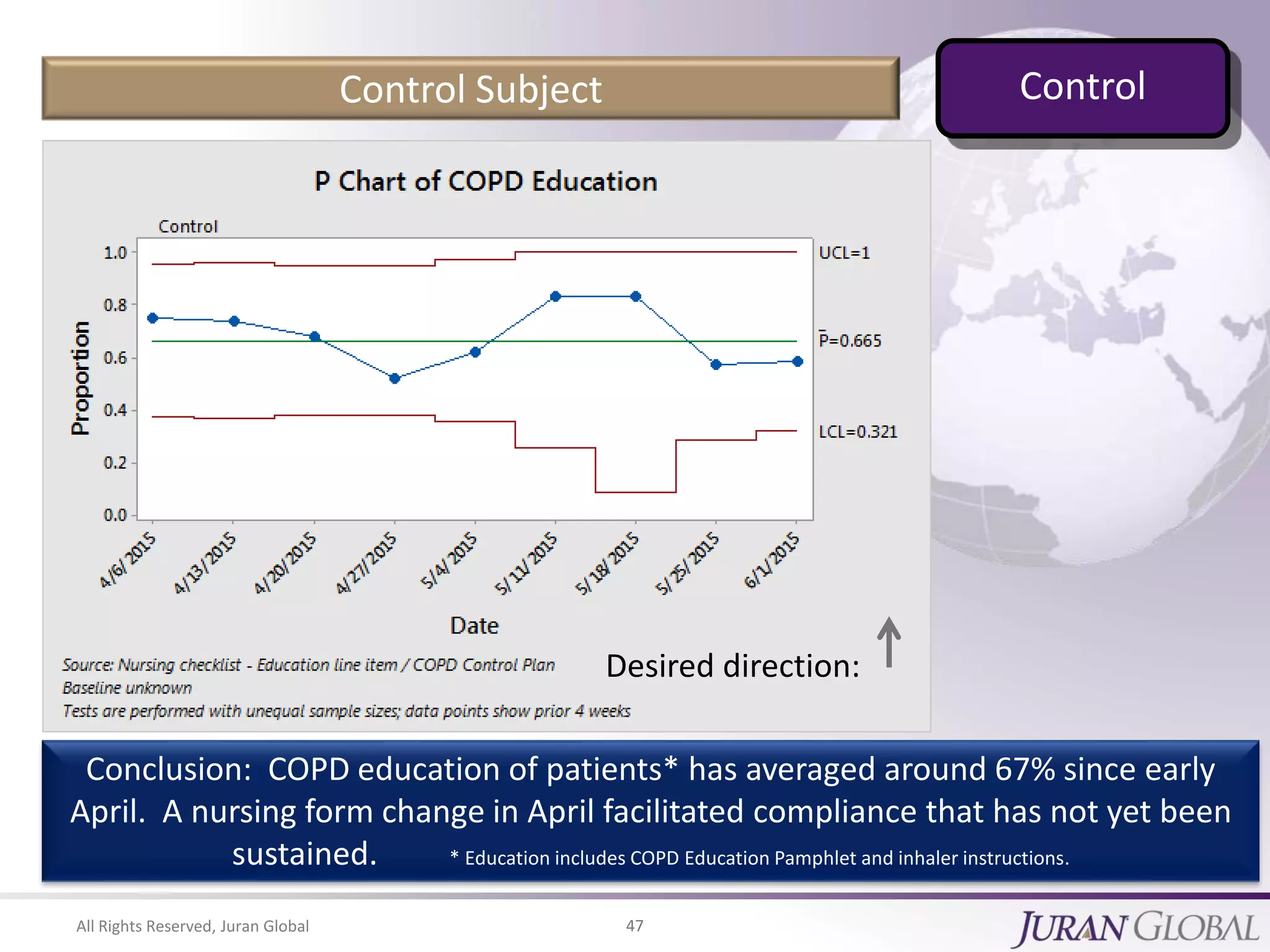All Rights Reserved, Juran Global 47
Conclusion: COPD education of patients* has averaged around 67% since early
April. A nursing form change in April facilitated compliance that has not yet been
sustained. * Education includes COPD Education Pamphlet and inhaler instructions.
Desired direction:
Control Subject Control
 