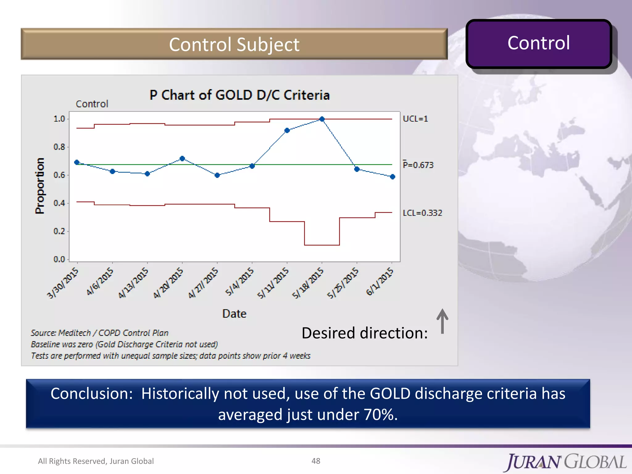 All Rights Reserved, Juran Global 48
Conclusion: Historically not used, use of the GOLD discharge criteria has
averaged just under 70%.
Desired direction:
Control Subject Control
 