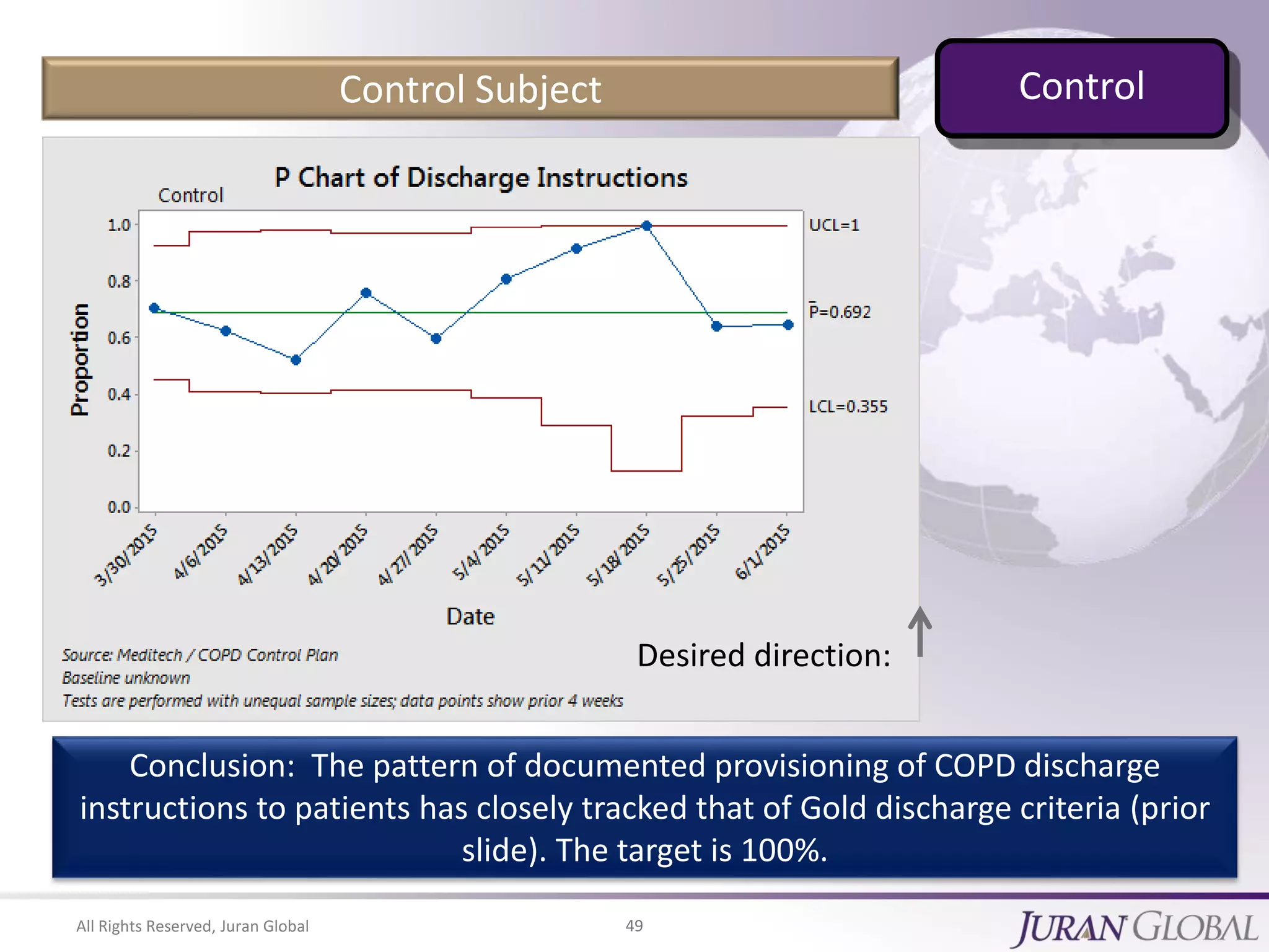 All Rights Reserved, Juran Global 49
Desired direction:
Conclusion: The pattern of documented provisioning of COPD discharge
instructions to patients has closely tracked that of Gold discharge criteria (prior
slide). The target is 100%.
Control Subject Control
 