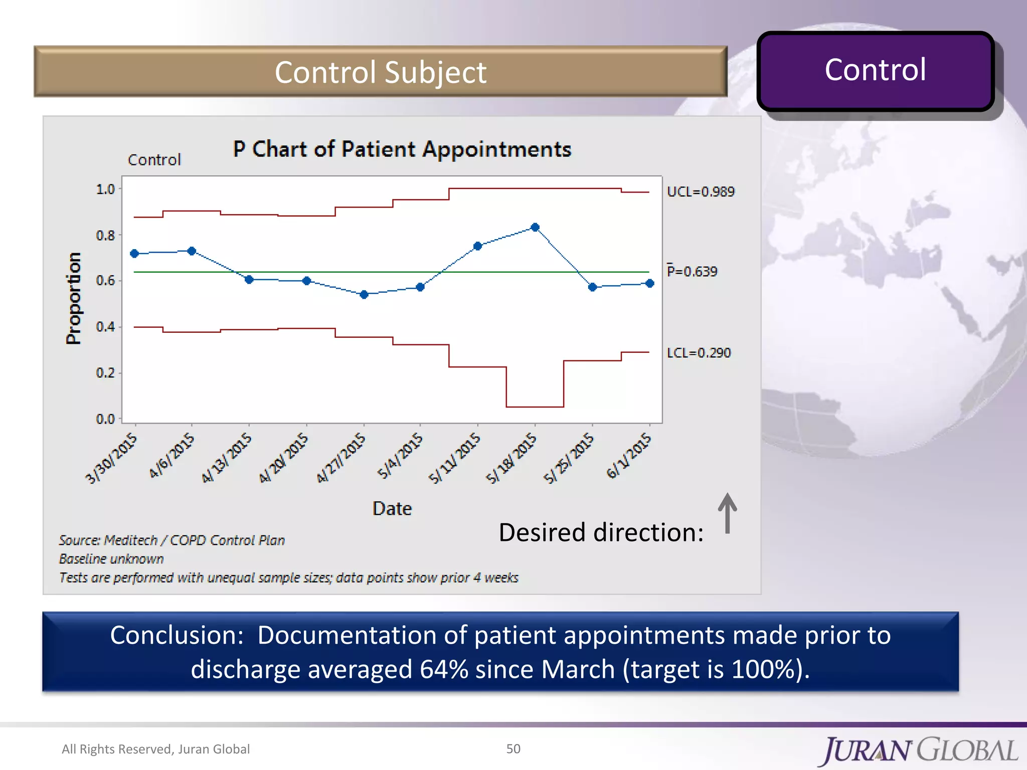 All Rights Reserved, Juran Global 50
Conclusion: Documentation of patient appointments made prior to
discharge averaged 64% since March (target is 100%).
Desired direction:
Control Subject Control
 