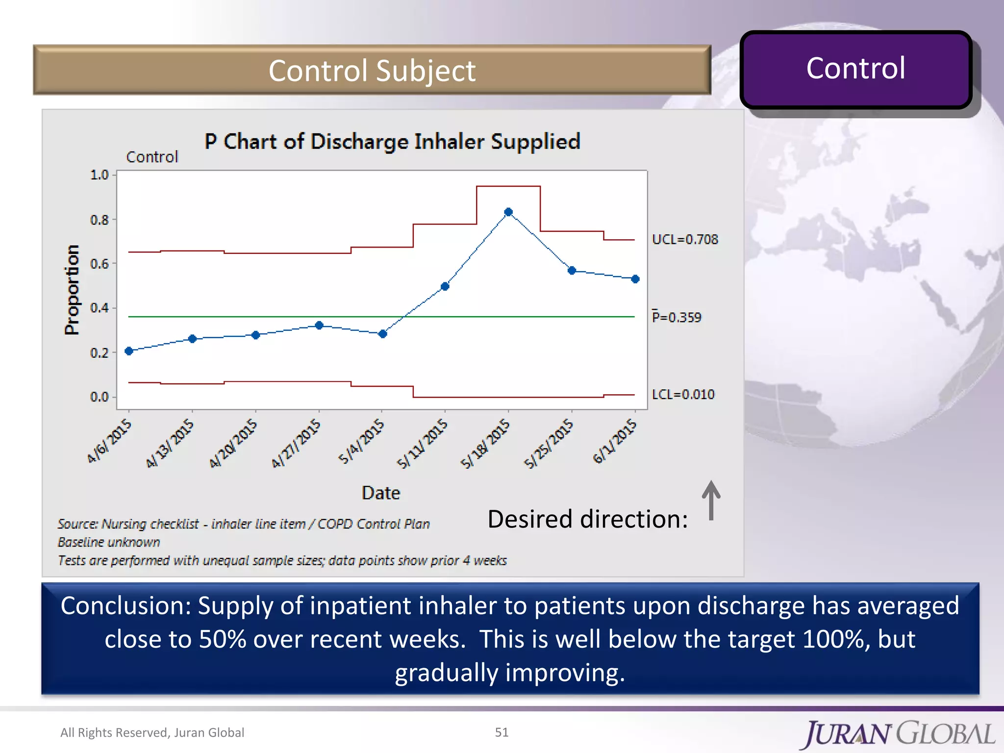 All Rights Reserved, Juran Global 51
Desired direction:
Conclusion: Supply of inpatient inhaler to patients upon discharge has averaged
close to 50% over recent weeks. This is well below the target 100%, but
gradually improving.
Control Subject Control
 