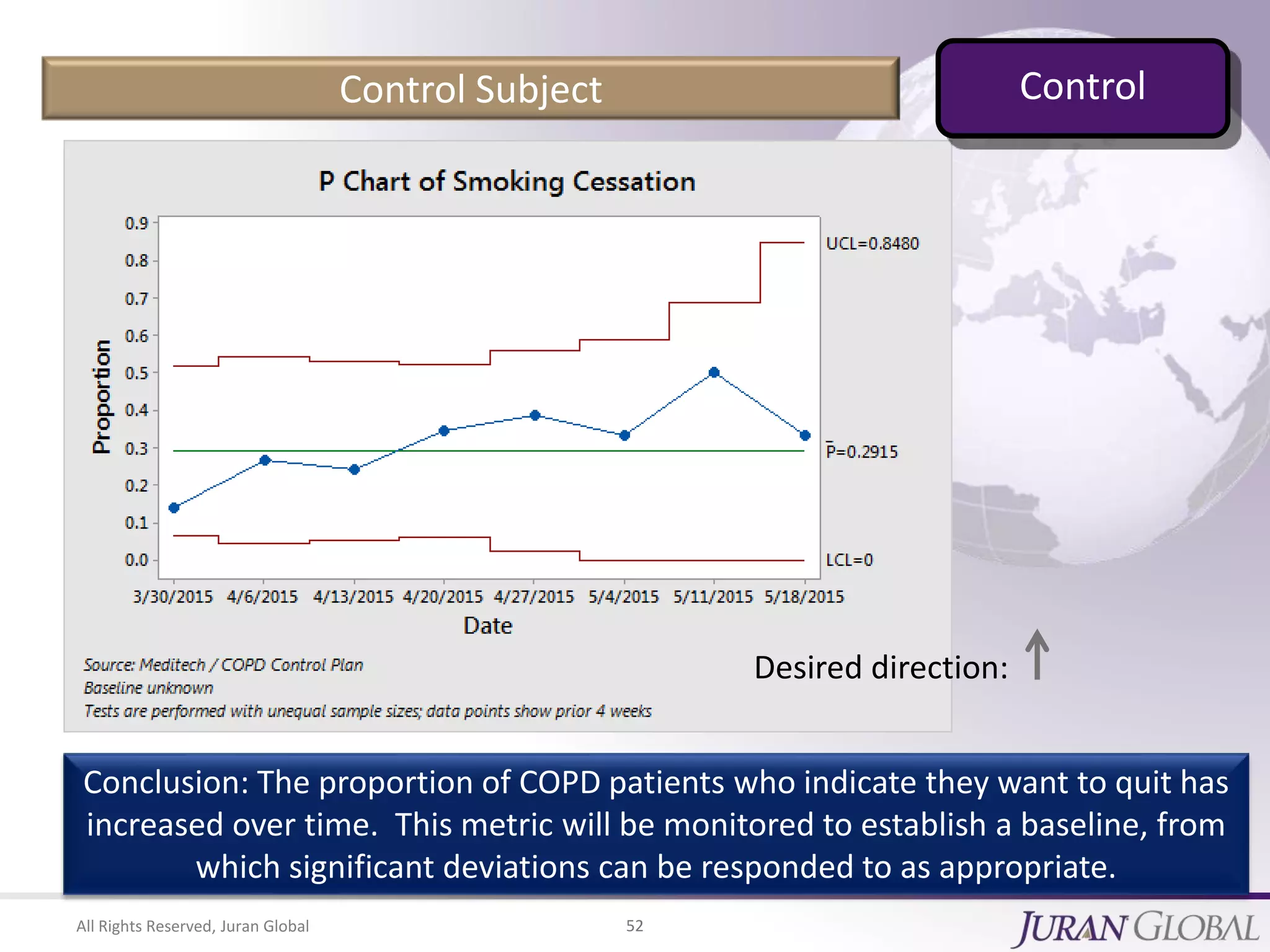 All Rights Reserved, Juran Global 52
Conclusion: The proportion of COPD patients who indicate they want to quit has
increased over time. This metric will be monitored to establish a baseline, from
which significant deviations can be responded to as appropriate.
Desired direction:
Control Subject Control
 