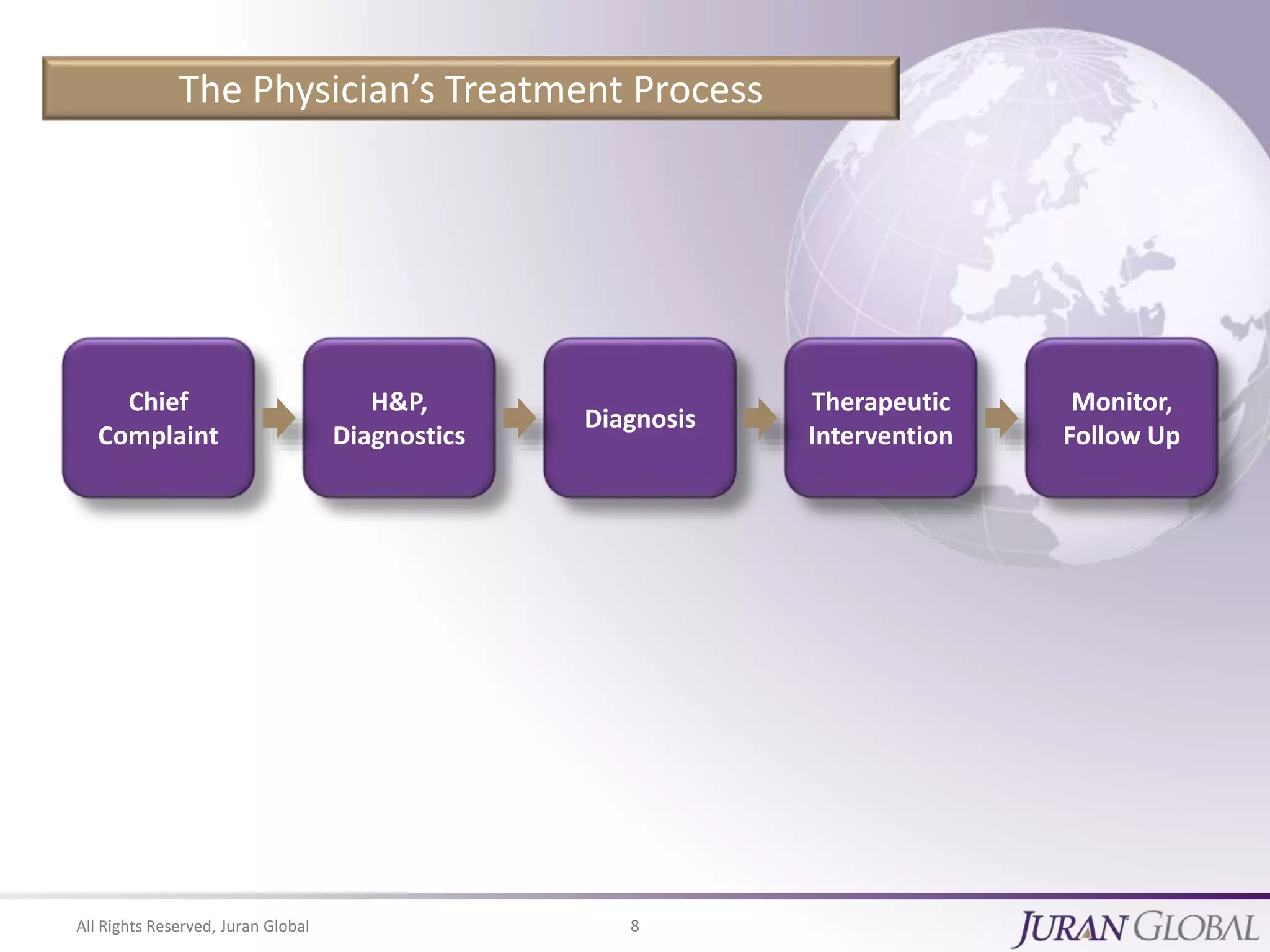 All Rights Reserved, Juran Global 8
The Physician’s Treatment Process
Chief
Complaint
H&P,
Diagnostics
Diagnosis
Therapeutic
Intervention
Monitor,
Follow Up
 