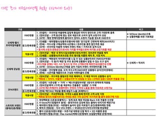 시장 조사 지점/지역별 현황 (1페이지 요약)


        구분                                       내용                                      비고
                     1. (컨셉트) - 프리미엄 아울렛에 걸맞게 통일된 이미지 창안으로 고객 기대만족 충족
                                                                               ※ SI(Store Identity)구축
             VMD현황   2. (정보전달) - 고객 동선에 맞는 정보 제공으로 소비자 질적 쇼핑가치 상승
                                                                               ※ 상품판매를 위한 기회제공
                     3. (요약) - 매장 판매직원에게 물어보지 않아도 쇼핑이 가능할 정도로 VMD우수
                 1. (인쇄물) - 테마별행사/상품주요행사에 대한 '읽기쉽게' 간편하게 제작(A4사이즈)
  신세계-첼시
                 2. (판촉) - 카드사별 구매금액대 사은행사 / 온라인을 통한 할인쿠폰 제공
 프리미엄아울렛 광고/판촉현황
                 3. (요약) - 프리미엄 아울렛 자체의 브랜드 파워 + 가격으로 집객 도모
                 * 동시에 쇼핑과 문화공간으로서의 가치를 부여함으로써 여가형 쇼핑기회를 제공
                 1. (정보전달) - 매장 내 편의시설/상품행사정보/브랜드 정보관련 연출물 제작
           적용사항
                 2. (인쇄물) - 상품행사/프로모션등 주요 행사별 리플렛 제작 후, 지점 비치
                 1. (컨셉트) - 백화점의 아이덴티티를 느낄 수 있는 심플&럭셔리 VMD(D/P포함)
                 2. (정보전달) - 각 층/각 매장 및 주요 동선에 상품행사 알릴 수 있는 도구 설치
          VMD현황                                                                ※ 신세계 = 럭셔리
                 *우드락을 없애는 대신, E/C 및 E/V 앞 주요 고객동선에 매장안내/상품안내 진행
                 3. (요약) - SI(Store Identity)구축을 넘어 기업의 브랜드 아이덴티티를 구축
 신세계 강남점         1. (인쇄물) - 전단발행 없음. 오직 우수고객 DM으로만 상품행사 공지[인터넷제외]
         광고/판촉현황
                 2. (판촉) - 시즌어블 제품만으로 구성한 이벤트홀의 진행
                     1. (정보전달) - 우드락등 불필요한 부분 배제하고, 각 매장 마다의 상품행사 공지
             적용사항
                     *"백화점 = 이미지, 아울렛 = 상품&가격"이 성립될 수 있는 <선택과 집중> 내외부 연출물 구성
                    1. (컨셉트) '시즌상품' + '가격' + '베스트셀링아이템' 3등식이 완벽하게 적용됨
             VMD현황  2. (정보전달)특히 <가격>을 제공하는 연출물은 '심플함' 그 자체
                    3. (요약) 패스트패션의 유행트렌드 반영과 가격대 노출을 통해 자유로운 쇼핑가능
   SPA브랜드
            광고/판촉현황 1. (판촉) 택(TAG) 색상을 통해 세일가 노출 [포레버21]
                    1. (정보전달) - 주요판매상품, 가격대 노출을 통해 편리한 고객 쇼핑 지원
              적용사항
                    * 백화점 형식의 와블러보다는 마네킹 혹은 기타 공간에 '저가격표'를 붙여 충동구매 지원
                    1. 현대백화점 신촌점(유플렉스) - 업계 최초 매장 마감을 Black 으로 연출한 신선함
                    2. H-Store[커스텀멜로우 홍대] - 홍대거리의 감성에 맞는 클래식-빈티지로 매장구성
             VMD현황
 스트리트 브랜드           3. 에이랜드[명동2호점] - 어른들의 놀이터 같은 미로찾기 공간/문화마케팅 한몫
 (홍대/신촌/명동)         4. 북마크 [명동점] - 자사 SPA 브랜드 + 국내외신진디자이너아이템 편집매장
                    1. 폴더 신촌점(이랜드계열) - 오픈기념 대학생 신발 특가 + 3단 리플렛 증정
            광고/판촉현황
                    2. 에이랜드(명동2호점) -Flea market(벼룩시장)형태의 상설할인매장 운영(야외)
 