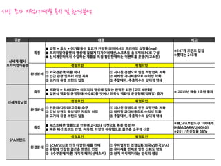 시장 조사 지점/지역별 특징 및 환경분석


   구분                                  내용                                    비고

                  ■ 쇼핑 + 휴식 + 여가활동이 필요한 진정한 의미에서의 프리미엄 쇼핑몰(mall)
                                                                      ※147개 브랜드 입점
           특징     ■ 프리미엄아울렛의 명성에 걸맞게 디자이너패션/스포츠등 총 9개의 PC로 구성
                                                                      ※롯데는 240개
                  ■ 신세계인터에서 수입하는 제품을 독점 할인판매하는 이벤트홀 운영(재고소진)
  신세계-첼시
 프리미엄아울렛                    성장요인                      위협요인
                  ① 외국관광객 이용 확대             ① 지나친 경쟁으로 인한 쇼핑만족 저하
           환경분석
                  ② 인근 관광 인프라 개발 지속         ② 마케팅 과다비용으로 수익성 악화
                  ③ 고가의 유명 브랜드 입점           ③ 주말대비, 주중객수의 상대적 약세

                  ■ 백화점 = 럭셔리라는 이미지의 명성에 걸맞는 완벽한 외관 [고객 세분화]
           특징                                                         ※ 2011년 매출 1조원 돌파
                  ■ 일본식 백화점 운영형태(수수료)를 벗어나 미국식 백화점 운영형태(직매입) 증가

 신세계강남점                     성장요인                      위협요인
                  ① 전문화/다양화/고급화 추구          ① 지나친 경쟁으로 인한 쇼핑만족 저하
           환경분석
                  ② 강남 상권의 핵심적인 지리적 이점      ② 마케팅 과다비용으로 수익성 악화
                  ③ 고가의 유명 브랜드 입점           ③ 주말대비, 주중객수의 상대적 약세

                                                                      ※現,SPA브랜드수 100여개
                  ■ 패스트패션 열풍으로 인하여 2~30대 타켓으로 폭풍 성장 中
           특징                                                         (H&M/ZARA/UNIQLO)
                  ■ 빠른 패션 트렌드 반영, 저가격, 다양한 아이템으로 젊은층 소구력 신장
                                                                      ※2011년 신장율 58%
                            성장요인                      위협요인
  SPA브랜드
                  ① SCM/SKU로 인한 다양한 제품 판매   ① 무차별적인 경쟁심화(외국VS한국SPA)
           환경분석
                  ② 유행에 민감한 젊은층 트렌드 반영      ② 유사제품 판매로 인한 신뢰도 약화
                  ③ 내수부진에 따른 가격적 혜택(선택소비)   ③ 싼게 비지떡이라는 인식의 생성
 