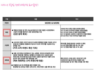 2012년 유통업 전망(백화점 &아울렛)



  구분                         내용                                    비고

  트렌드                                  MORE & MORE

                                                     2009년 부산 센텀 전쟁(신세계VS롯데)
        ■ 백화점 영업점 및 면적 리뉴얼 확장으로 인해 치열한 시장경쟁에서        2011년 파주 프리미엄 아울렛 전쟁(진행중)
  확장      선점적 우위를 확보하기 위한 경영전략을 지속                   2011년 대구 현대 VS 롯데 전쟁(진행중)
         (성장 동력 확보)                                  2011년 충청권 신세계 VS 갤러리아 전쟁(진행중)
                                                     2012년 부산 기장 프리미엄 아울렛 전쟁



        ■ 소비자의 트렌드 파악 및 분석 후 세계 유명명품 입점을 가속화 시키고
         경쟁사와 차별화된 명품MD구성으로 자사의 이미지를 고급화시키는          루이비통 면세점 둘러싼 신세계 VS 롯데
  고급화    전략을 지속                                      2010년 명품 매출 비중 46.2% 상승
                                                     2011년 명품 매출 비중 20 % 상승
         (가치 소비 트렌드 확산 지속)

        ■ 유통 선진국에서 일반화되고 있는 쇼핑몰, 라이프스타일센터 등의
         새로운 컨셉트를 지향하는 업태를 신규 출점시키고 H&M과 같은
         세계 유명 SPA브랜드를 입점시키면서 상품의 퀄리티와 더불어 쇼핑
         공간의 질적 성장을 위한 새로움을 지속                       롯데 라이프 스타일 센터 1호점 대구 오픈
  새로움    (계속 변화하는 소비 트렌드에 대응)                        신세계 파주 첼시프리미엄 아울렛 오픈
                                                     신세계 충청권 및 대구 복합 쇼핑몰 오픈 예정

        ■ 차별화된 MD 및 마케팅을 통한 차별화 지속.
          편집매장 및 진숙입 브랜드 단독 유치, 자체 브랜드 상품 확대 등 추진
 