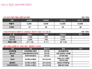 2012년 유통업 전망(SPA 브랜드)


 SPA 3대 빅 브랜드 매출 & 유통망 실적 현황                                                   단위 : 억/%

        구분               2008년              2009년          2010년        2011년

       매출액                5,000              8,000        12,000        19,000

       신장율                 67                 60            50            58

 국내외 SPA브랜드의 매출액 및 신장율(참조: 패션비즈 5월호 기사 자료 중)-                               단위 : 억/개
       구 분                ZARA               H&M          UNIQLO         비고
       2010년              1,400               370          2,700
       2011년              2,200               750          4,200
     매장수 변화              27  34             27           52  65

 새로 도입되는 글로벌 SPA 브랜드 (참조 : 매일경제 11.09.06)
         구분                 기업               론칭시기            특징           비고
      코르테피엘            코르테피엘(스페인)            2012년       남녀토탈캐주얼
       홀리스터          아베크롬비&피치(미국)            2012년      서퍼 컨셉트외 10대용
         탑숍            아르카디아(영국)             2012년        스트리트 패션
                                                        ZARA 2nd. 브랜드
        버쉬카            인디텍스(스페인)            2011년 F/W
                                                          가로수길 입점
       폴앤베어            인디텍스(스페인)            2011년 F/W   편안한 이지캐주얼
    스트라디바리우스           인디텍스(스페인)            2011년 F/W    클래식한 여성복
 