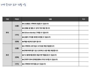 VMD 목적과 효과 선별 기준



   구분   키워드                                      내용   비고

               ■ 신상품을 고객에게 전달할 수 있습니다
        (상품)
               ■ 상품을 잘 팔릴 수 있게 기회 제공 합니다

   목적          ■ SI(Store Identity) 구축할 수 있습니다
        (가치)
               ■ 상품의 가치를 최대한 표현할 수 있습니다

        (판매)   ■ 매출 촉진에 도움이 됩니다

               ■ 고객에게 고르기쉽고 사기쉬운 매장 제공합니다
        (상품)
               ■ 판매자에게 팔기 쉽고 관리하고 쉬운 매장 제공합니다

   효과          ■ 디스플레이를 통한 세일즈맨 역할을 할 수 있습니다
        (판매)
               ■ 전략무기로써 판매경쟁에서 우위 차지할 수 있습니다

        (가치)   ■ 고객에게 이미지를 살 수 있습니다
 
