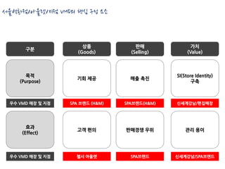 서울백화점/아울렛/지점 VMD의 핵심 구성 요소



                       상품             판매               가치
      구분
                     (Goods)        (Selling)        (Value)




       목적                                       SI(Store Identity)
                    기회 제공           매출 촉진
    (Purpose)                                          구축



 우수 VMD 매장 및 지점   SPA 브랜드 (H&M)   SPA브랜드(H&M)   신세계강남/편집매장




       효과
                    고객 편의         판매경쟁 우위           관리 용이
     (Effect)




 우수 VMD 매장 및 지점     첼시 아울렛          SPA브랜드      신세계강남/SPA브랜드
 