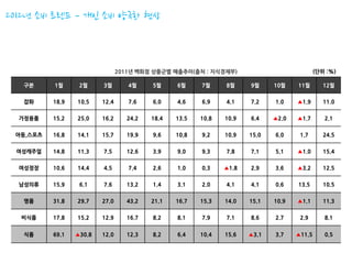 2012년 소비 트렌드 – 개인 소비 양극화 현상



                                2011년 백화점 상품군별 매출추이(출처 : 지식경제부)                             (단위 :%)

   구분     1월      2월     3월        4월     5월     6월     7월     8월     9월     10월    11월        12월


   잡화     18.9   10.5    12.4      7.6    6.0    4.6    6.9    4.1    7.2    1.0    ▲1.9       11.0


  가정용품    15.2   25.0    16.2      24.2   18.4   13.5   10.8   10.9   6.4    ▲2.0   ▲1.7       2.1


 아동,스포츠   16.8   14.1    15.7      19.9   9.6    10.8   9.2    10.9   15.0   6.0     1.7       24.5


 여성캐주얼    14.8   11.3    7.5       12.6   3.9    9.0    9.3    7.8    7.1    5.1    ▲1.0       15.4


  여성정장    10.6   14.4    4.5       7.4    2.6    1.0    0.3    ▲1.8   2.9    3.6    ▲3.2       12.5


  남성의류    15.9    6.1    7.6       13.2   1.4    3.1    2.0    4.1    4.1    0.6    13.5       10.5


   명품     31.8   29.7    27.0      43.2   21.1   16.7   15.3   14.0   15.1   10.9   ▲1.1       11.3


  비식품     17.8   15.2    12.9      16.7   8.2    8.1    7.9    7.1    8.6    2.7     2.9       8.1


   식품     69.1   ▲30.8   12.0      12.3   8.2    6.4    10.4   15.6   ▲3.1   3.7    ▲11.5      0.5
 