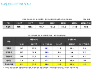소매업 전체 시장 전망 및 요약



                     연도별 소매시장 추이 및 전망(출처 : 통계청 소매판매액(승용차,자동차 연료 제외)                          (단위 :조원)

    년도       2006년        2007년         2008년          2009년          2010년      2011년     2012년(예상)

   매출액       157.1        165.5         174.7          184.4          200.5       217.0      232.0




                          2012년 업테별 규모 및 성장률(참고자료 : 통계청 소매판매액)

                            매출액(조)                                            성장률(%)
    구분
               2010년         2011년        2012년(예상)            2010년          2011년       2012년(예상)

    백화점         24.3          27.0              29.7           11.6            11.1          9.9

   대형마트         33.7          36.9              39.8            8.0             9.4          7.7

   슈퍼마켓         23.8          25.2              26.3            6.2             5.8          4.1

    편의점         7.3               8.7           10.1           17.6            18.9         15.6

  무점포판매         31.1          35.0              39.4           15.0            12.5         12.5
 * 2012년 예상은 신세계 유통연구소에서 예측, 무점포 판매 매출은 카탈로그 쇼핑,TV홈쇼핑,인터넷,M커머스 쇼핑으로 구성
 