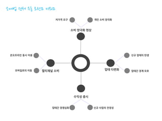 소매업 전체 유통 트렌드 키워드
                    저가격 요구                개인 소비 양극화



                              소비 양극화 현상




 온오프라인 동시 이용                                            신규 업태의 탄생




   모바일로의 이동    멀티채널 소비                         업태 다변화   업태간 경계 모호




                               수익성 중시


                   업태간 경쟁심화               신규 사업의 안정성
 