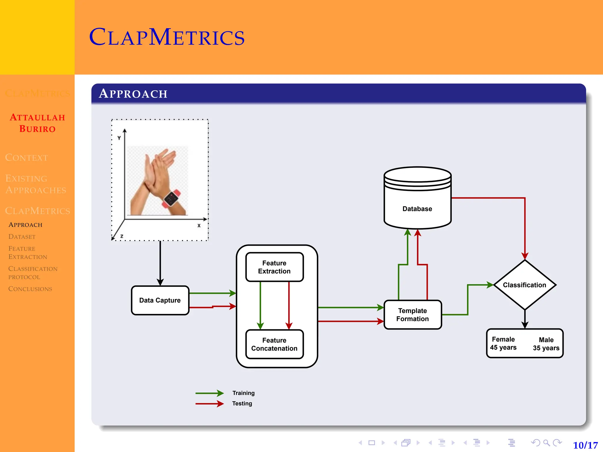 CLAPMETRICS
ATTAULLAH
BURIRO
CONTEXT
EXISTING
APPROACHES
CLAPMETRICS
APPROACH
DATASET
FEATURE
EXTRACTION
CLASSIFICATION
PROTOCOL
CONCLUSIONS
10/17
CLAPMETRICS
APPROACH
Data Capture
Template
Formation
Database
Classification
Feature
Extraction
Feature
Concatenation
Training
Testing
Female
45 years
Male
35 years
 