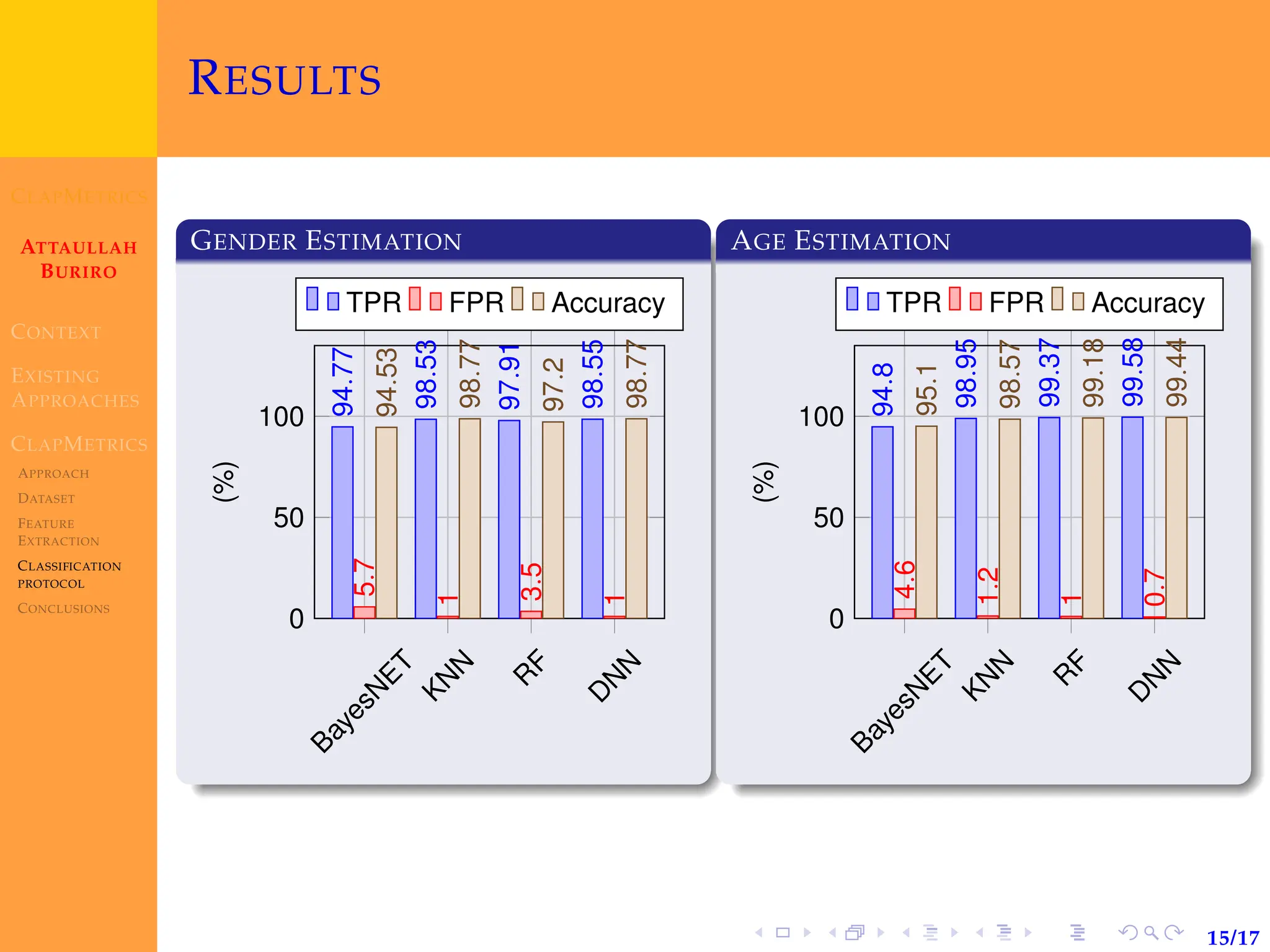 CLAPMETRICS
ATTAULLAH
BURIRO
CONTEXT
EXISTING
APPROACHES
CLAPMETRICS
APPROACH
DATASET
FEATURE
EXTRACTION
CLASSIFICATION
PROTOCOL
CONCLUSIONS
15/17
RESULTS
GENDER ESTIMATION
B
a
y
e
s
N
E
T
K
N
N
R
F
D
N
N
0
50
100
94.77
98.53
97.91
98.55
5.7
1
3.5
1
94.53
98.77
97.2
98.77
(%)
TPR FPR Accuracy
AGE ESTIMATION
B
a
y
e
s
N
E
T
K
N
N
R
F
D
N
N
0
50
100
94.8
98.95
99.37
99.58
4.6
1.2
1
0.7
95.1
98.57
99.18
99.44
(%)
TPR FPR Accuracy
 