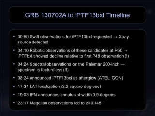 GRB 130702A to iPTF13bxl Timeline
• 00:50 Swift observations for iPTF13bxl requested → X-ray
source detected
• 04:10 Robotic observations of these candidates at P60 →
iPTFbxl showed decline relative to first P48 observation (!)
• 04:24 Spectral observations on the Palomar 200-inch →
spectrum is featureless (!!)
• 08:24 Announced iPTF13bxl as afterglow (ATEL, GCN)
• 17:34 LAT localization (3.2 square degrees)
• 19:03 IPN announces annulus of width 0.9 degrees
• 23:17 Magellan observations led to z=0.145
 