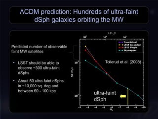 ΛCDM prediction: Hundreds of ultra-faint
dSph galaxies orbiting the MW
ultra-faint
dSph
ultra-faint
dSph
Tollerud et al. (2008)Tollerud et al. (2008)
Predicted number of observable
faint MW satellites
Predicted number of observable
faint MW satellites
• LSST should be able to
observe ~300 ultra-faint
dSphs
• About 50 ultra-faint dSphs
in ~10,000 sq. deg and
between 60 - 100 kpc
 