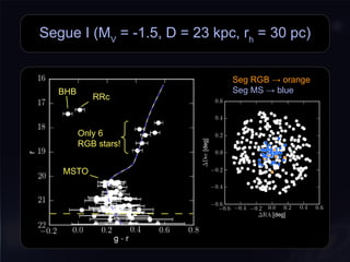 Segue I (MV
= -1.5, D = 23 kpc, rh
= 30 pc)
MSTOMSTO
RRcRRc
BHBBHB
Only 6
RGB stars!
Only 6
RGB stars!
Seg RGB → orange
Seg MS → blue
Seg RGB → orange
Seg MS → blue
 