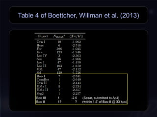 Table 4 of Boettcher, Willman et al. (2013)
Boo III 1 -2.0 (Sesar, submitted to ApJ)
Boo II 1? ? (within 1.5' of Boo II @ 33 kpc)
Boo III 1 -2.0 (Sesar, submitted to ApJ)
Boo II 1? ? (within 1.5' of Boo II @ 33 kpc)
 