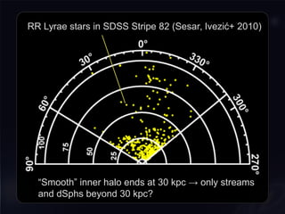 RR Lyrae stars in SDSS Stripe 82 (Sesar, Ivezić+ 2010)RR Lyrae stars in SDSS Stripe 82 (Sesar, Ivezić+ 2010)
“Smooth” inner halo ends at 30 kpc → only streams
and dSphs beyond 30 kpc?
“Smooth” inner halo ends at 30 kpc → only streams
and dSphs beyond 30 kpc?
 