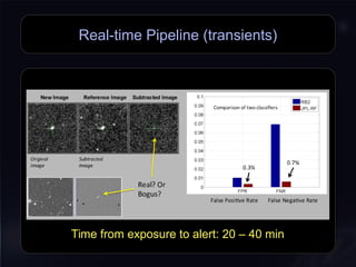 Real-time Pipeline (transients)
Time from exposure to alert: 20 – 40 minTime from exposure to alert: 20 – 40 min
 