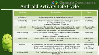 Presentation on Android application life cycle and saved instancestate ...