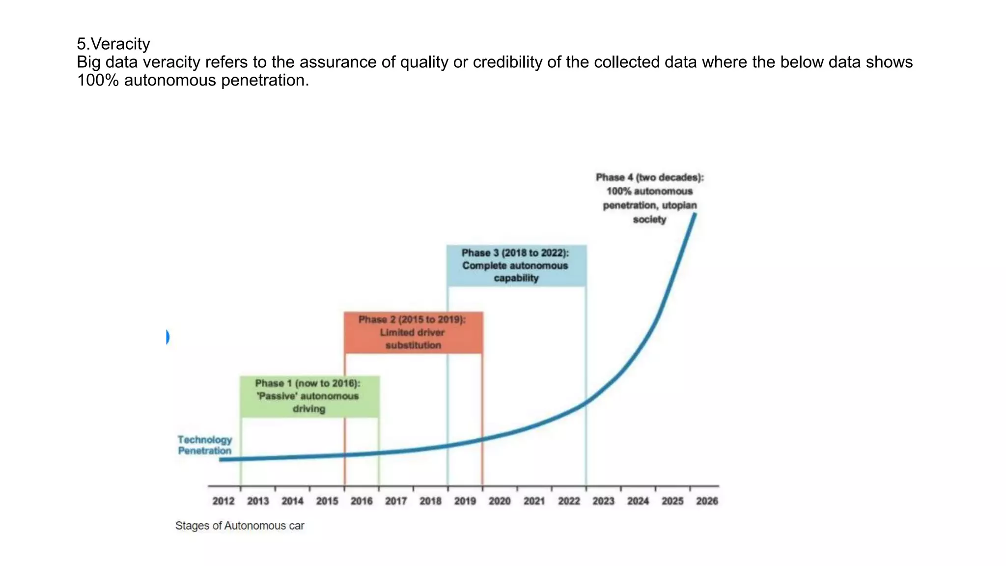 5.Veracity
Big data veracity refers to the assurance of quality or credibility of the collected data where the below data shows
100% autonomous penetration.
 
