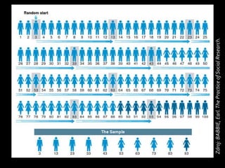 Zdroj: BABBIE, Earl. The Practice of Social Research.
 