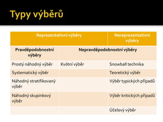 Reprezentativní výběry               Nereprezentativní
                                                      výběry

 Pravděpodobnostní                Nepravděpodobnostní výběry
       výběry

Prostý náhodný výběr     Kvótní výběr          Snowball technika
Systematický výběr                             Teoretický výběr
Náhodný stratifikovaný                         Výběr typických případů
výběr

Náhodný skupinkový                             Výběr kritických případů
výběr

                                               Účelový výběr
 