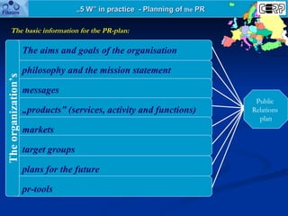 „ 5 W” in practice  - Planning of  the  PR The basic information for the PR-plan: The  aims and goals  of the organisation...